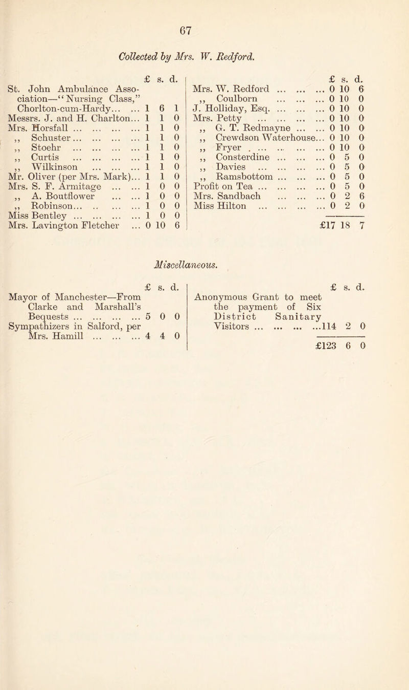 Collected by Mrs. W. Redford. £ s. d. £ s. d. St. John Ambulance Asso- Mrs. W. Redford. .. 0 10 6 ciation—“Nursing Class,” ,, Coulborn . .. 0 10 0 Chorlton-cum-Hardy. 1 6 1 J. Holliday, Esq. .. 0 10 0 Messrs. J. and H. Charlton... 1 1 0 Mrs. Petty ... .. .. 0 10 0 Mrs. Horsfall. 1 1 0 ,, G. T. Redmayne ... . .. 0 10 0 ,, Schuster. 1 1 0 ,, Crewdson Waterhouse. .. 0 10 0 ,, Stoehr . 1 1 0 „ Fryer . . . .. 0 10 0 ,, Curtis . 1 1 0 ,, Consterdine ... ... . ..0 5 0 ,, Wilkinson . 1 1 0 ,, Davies . ..0 5 0 Mr. Oliver (per Mrs. Mark)... 1 1 0 ,, Ramsbottom. ..0 5 0 Mrs. S. F. Armitage . 1 0 0 Profit on Tea. ..0 5 0 ,, A. Boutflower . 1 0 0 Mrs. Sandbach . ..0 2 6 ,, Robinson. 1 0 0 Miss Hilton . ..0 2 0 Miss Bentley. 1 0 0 Mrs. Lavington Fletcher 0 10 6 £17 18 7 Miscellaneous. £ s. d. Mayor of Manchester—From Clarke and Marshall’s Bequests.5 0 0 Sympathizers in Salford, per Mrs. Hamill .4 4 0 Anonymous Grant to meet the payment of Six District Sanitary Visitors.114 2 0 £123 6 0
