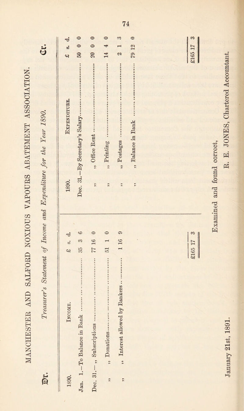 MANCHESTER AND SALFORD NOXIOUS VAPOURS ABATEMENT ASSOCIATION. u o Ob OO rs S3 £ rS£ SS •s, K 5S so h» & § e so o o 4 so $ 50 s 51 So « so CQ eo V Si V jo <*> S3 Si £ U © O oi W P3 3> H I—I ft S3 W Ph X A o Oi 00 P4 a o o Si M o o o iO >s So o3 rH <3 02 >» s-i cS so © Ss Ci © U1 >> A CO ci © A o Oi CO o o o Os o ■nf h< oi c OI Oi CO tr¬ ie CD rH <h} so a © A © © m o bo 3 • r* H-=> S3 • pH Ss A CO © be c3 so CQ o A A 3 3 A © O 3 c3 1£ A H3 CO o o Oi CO CD rH CD 02 rH rH 3? lO t~ rH rH CO F- m co t~ 1C CO rH Cft 34 3 c3 02 3 A S3 _o CO ri • rH SO © 3, ►H o Ci • ph • rH 3 cS © 02 c3 33 £ eS [3 O A J2 A o #\ A i 1 #> 1 1 • i—i r»H CO # • rv 3 c« A o <v A 0Q Pi © 3 c3 A K*i pO nd <x> £ o 13 co a> Sh a> Examined and found correct, January 21st, 1891. B. E. JONES, Chartered Accountant.