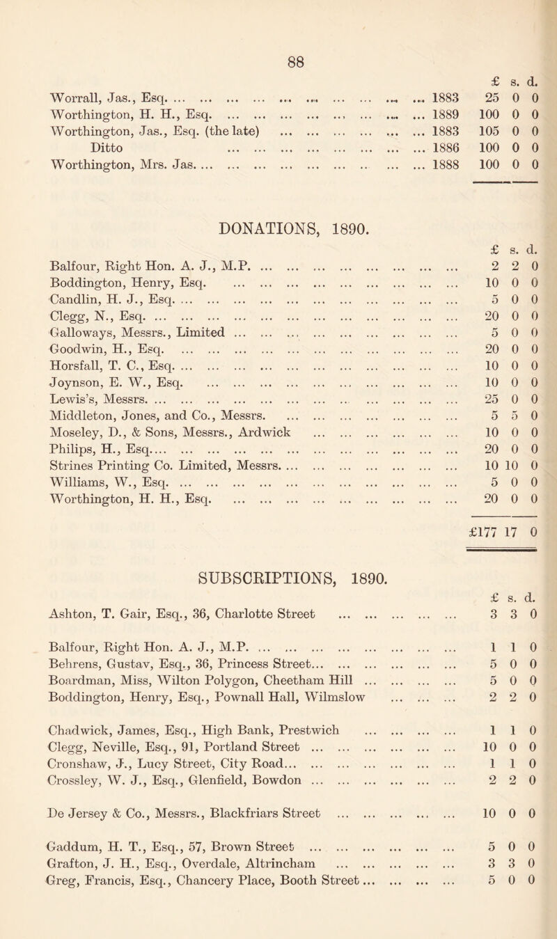 £ s. d. Worrall, Jas., Esq.. .>• 1883 25 0 0 Worthington, H. H., Esq.. .1889 100 0 0 Worthington, Jas., Esq. (the late) . .1883 105 0 0 Ditto . .1886 100 0 0 Worthington, Mrs. Jas. .1888 100 0 0 DONATIONS, 1890. £ s. d. Balfour, Right Hon. A. J., M.P. 2 2 0 Boddington, Henry, Esq. 10 0 0 Candlin, H. J., Esq. 5 0 0 Clegg, N., Esq. 20 0 0 Galloways, Messrs., Limited. 5 0 0 Goodwin, H., Esq. 20 0 0 Horsfall, T. C., Esq. 10 0 0 Joynson, E. W., Esq.. . 10 0 0 Lewis’s, Messrs. . 25 0 0 Middleton, Jones, and Co., Messrs. 5 5 0 Moseley, D., & Sons, Messrs., Ardwick . 10 0 0 Philips, H., Esq. 20 0 0 Strines Printing Co. Limited, Messrs. 10 10 0 Williams, W., Esq. 5 0 0 Worthington, H. H., Esq. 20 0 0 £177 17 0 SUBSCRIPTIONS, 1890. £ s. d. Ashton, T. Gair, Esq., 36, Charlotte Street . 3 3 0 Balfour, Right Hon. A. J., M.P. .. 1 1 0 Behrens, Gustav, Esq,, 36, Princess Street. 5 0 0 Boardman, Miss, Wilton Polygon, Cheetham Hill . 5 0 0 Boddington, Henry, Esq., Pownall Hall, Wilmslow . 2 2 0 Chadwick, James, Esq., High Bank, Prestwich . 1 1 0 Clegg, Neville, Esq., 91, Portland Street . 10 0 0 Cronshaw, J\, Lucy Street, City Road. 1 1 0 Crossley, W. J., Esq., Glenfield, Bowdon. 2 2 0 De Jersey & Co., Messrs., Blackfriars Street . 10 0 0 Gaddum, H. T., Esq., 57, Brown Street . 5 0 0 Grafton, J. H., Esq., Overdale, Altrincham . 3 3 0 Greg, Francis, Esq., Chancery Place, Booth Street. 5 0 0