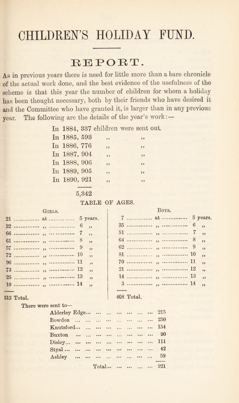 CHILDREN’S HOLIDAY FUND. EEPOET. As in previous years there is need for little more than a bare chronicle of the actual work done, and the best evidence of the usefulness of the scheme is that this year the number of children for whom a holiday has been thought necessary, both by their friends who have desired it and the Committee who have granted it, is larger than in any previous year. The following are the details of the year’s work: — In 1884, 337 children were sent out. In 1885, 593 In 1886, 776 In 1887, 904 In 1888, 906 In 1889, 905 In 1890, 921 y > y y y y y y y y yy y y y y yy yy y y 5,342 21 32 66 61 57 72 96 73 25 10 TABLE OF AGES. Girls. at... 5 years. . 6 7 8 9 10 11 12 13 14 yy y y yy yy yy yy yy yy yy 513 Total. There were sent to- 7 35 51 64 62 81 70 21 14 3 408 Total. Boys. at.. 5 years. . 6 yy yy yy yy yy yy yy yy yy 7 8 9 10 11 12 13 14 yy yy yy yy yy yy yy yy yy Alderley Edge. . 215 Bowdon . ••• ... ... ... ... 250 Knutsford. . 154 Buxton .* ••• . 90 Disley. . Ill Styal... ... ... ... *•* . 42 Ashley . . 59 Total... . 921
