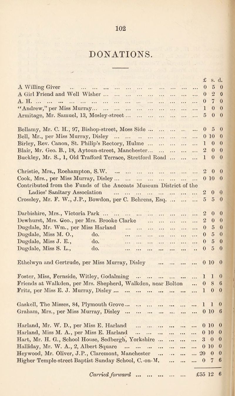DONATIONS. £ A Willing Giver . . 0 A Girl Friend and Well Wisher. .. 0 .\.. H. ..« • • * ..« .i• ... i«« ... i.« .«. ••• 0 “Andrew,” per Miss Murray. 1 Armitage, Mr. Samuel, 13, Mosley-street. 5 Bellamy, Mr. C. H., 97, Bishop-street, Moss Side. ... 0 Bell, Mr., per Miss Murray, Disley . .. 0 Birley, Rev. Canon, St. Philip’s Rectory, Hulme .. . 1 Blair, Mr. Geo. B., 18, Aytoun-street, Manchester. 2 Buckley, Mr. S., 1, Old Trafford Terrace, Stretford Road. 1 Christie, Mrs., Roehampton, S.W. 2 Cook, Mrs., per Miss Murray, Disley. 0 Contributed from the Funds of the Ancoats Museum District of the Ladies’ Sanitary Association . 2 Crossley, Mr. F. W., J.P., Bowdon, per C. Behrens, Esq. .. 5 Darbishire, Mrs., Victoria Park ... . Dewhurst, Mrs. Geo., per Mrs. Brooke Clarke Dugdale, Mr. Wm., per Miss Harland Dugdale, Miss M. O., do. Dugdale, Miss J. E., do. Dugdale, Miss S. L., do. • • • ••• • • • #» 2 2 0 0 0 0 Ethelwyn and Gertrude, per Miss Murray, Disley . 0 Foster, Miss, Fernside, Witley, Godaiming . 1 Friends at Walkden, per Mrs. Shepherd, Walkden, near Bolton ... 0 Fritz, per Miss E. J. Murray, Disley .. 1 Gaskell, The Misses, 84, Plymouth Grove. Graham, Mrs., per Miss Murray, Disley . ... 1 ... 0 Harland, Mr. W. D., per Miss E. Harland . Harland, Miss M. A., per Miss E. Harland . Hart, Mr. H. G., School House, Sedbergh, Yorkshire ... Halliday, Mr. W. A., 2, Albert Square . Hey wood, Mr. Oliver, J.P., Claremont, Manchester Higher Temple-street Baptist Sunday School, C. -on- M. ... 0 ... 0 ... 3 ... 0 ... 20 ... 0 s. d. 5 0 2 0 7 0 0 0 0 0 5 0 10 0 0 0 0 0 0 0 0 0 10 0 0 0 5 0 0 0 0 0 5 0 5 0 5 0 5 0 10 0 1 0 8 6 0 0 1 0 10 6 10 0 10 0 0 0 10 0 0 0 7 6