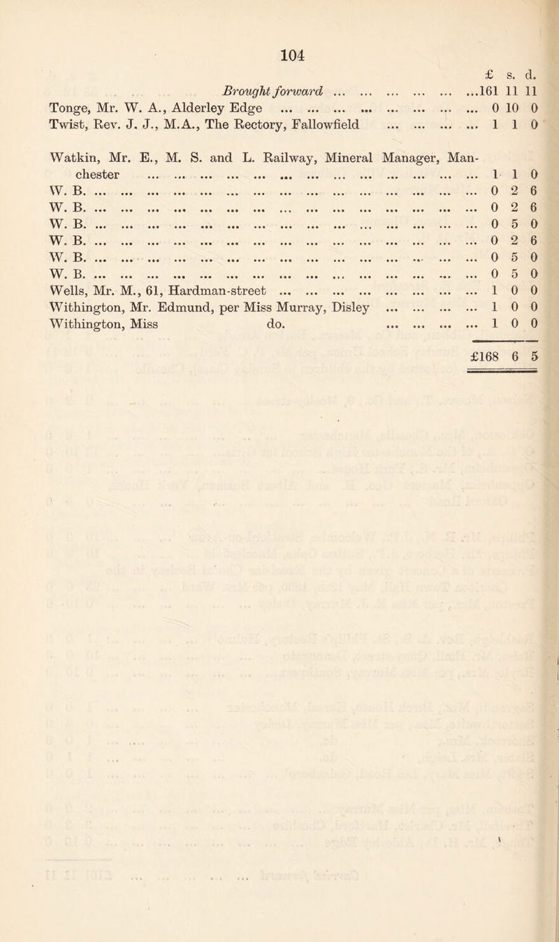 £ s. Brought forward...161 11 Tonge, Mr. W. A., Alderley Edge .. ... 0 10 Twist, Rev. J. J., M.A., The Rectory, Fallowfield . 1 1 Watkin, Mr. E., M. S. and L. Railway, Mineral Manager, Man¬ chester . 1 1 W. B. 0 2 W. B. 0 2 W. B. 0 5 W. B. 0 2 W. B. 0 5 W. B. 0 5 Wells, Mr. M., 61, Hardman-street . 1 0 Withington, Mr. Edmund, per Miss Murray, Disley . 1 0 Withington, Miss do. . 1 0 d. 11 0 0 0 6 6 0 6 0 0 0 0 0 £168 6 5