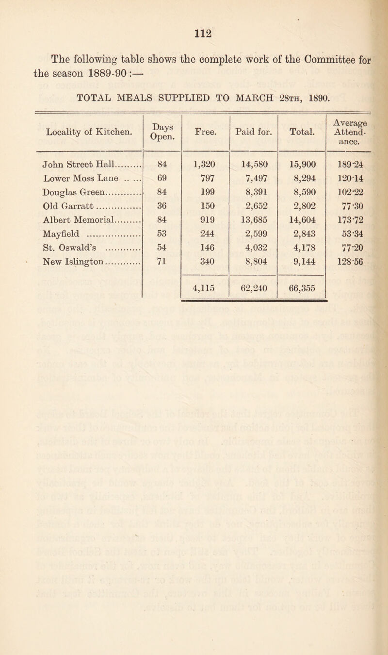 The following table shows the complete work of the Committee for the season 1889-90 :— TOTAL MEALS SUPPLIED TO MARCH 28th, 1890. Locality of Kitchen. Days Open. Free. Paid for. Total. Average Attend¬ ance. John Street Hall. 84 1,320 14,580 15,900 189-24 Lower Moss Lane . 69 797 7,497 8,294 120-14 Douglas Green. 84 199 8,391 8,590 102-22 Old Garratt. 36 150 2,652 2,802 77-30 Albert Memorial. 84 919 13,685 14,604 173-72 Mayfield . 53 244 2,599 2,843 53-34 St. Oswald’s . 54 146 4,032 4,178 77-20 New Islington. 71 340 8,804 9,144 128-56 4,115 62,240 66,355