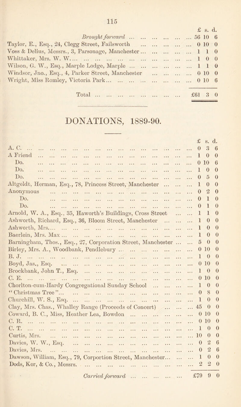 Brought forward . Taylor, E., Esq., 24, Clegg Street, Failsworth Voss & Delius, Messrs., 3, Parsonage, Manchester.., Whittaker, Mrs. W. W. Wilson, G. W., Esq., Marple Lodge, Marple . Windsor, Jno., Esq., 4, Parker Street, Manchester Wright, Miss Romley, Victoria Park. ... £ s. d. 56 10 6 0 10 0 1 1 0 1 0 0 1 1 0 0 10 0 0 10 6 Total ... £61 3 0 DONATIONS, 1889-90. £ s. d. A. C. .. ... 0 3 6 A Friend . ... 1 0 0 Do. ... 0 10 6 Do. ... 1 0 0 Do. ... 0 5 0 Altgeldt, Herman, Esq., 78, Princess Street, Manchester . ... 1 0 0 Anonymous . ... 0 2 0 Do. ... ... 0 1 0 Do. . ... 0 1 0 Arnold, W. A., Esq., 35, Haworth’s Buildings, Cross Street ... 1 1 0 Ashworth, Richard, Esq., 36, Bloom Street, Manchester . ... 1 0 0 Ashworth, Mrs. ... 1 0 0 Baerlein, Mrs. Max. ... 1 0 0 Barningham, Thos., Esq., 27, Corporation Street, Manchester ... ... 5 0 0 Birley, Mrs. A., Woodbank, Pendlebury ... . ... 0 10 0 B. J. ... 1 0 0 Boyd, Jas., Esq. ... 0 10 0 Brockbank, John T., Esq. ... 1 0 0 C. E. ... 0 10 0 Chorlton-cum-Hardy Congregational Sunday School . ... 1 0 0 “ Christmas Tree ”. ... 0 8 0 Churchill, W. S., Esq. ... 1 0 0 Clay, Mrs. Chas., Whalley Range (Proceeds of Concert) . ... 45 0 0 Coward, B. C., Miss, Heather Lea, Bowdon . ... 0 10 0 C. R. ... . ... 0 10 0 C. T. .. ... 1 0 0 Curtis, Mrs. ... 10 0 0 Davies, W. W., Esq. ... 0 2 6 Davies, Mrs. ... 0 2 6 Dawson, William, Esq., 79, Corportion Street, Manchester. ... 1 0 0 Dods, Ker, & Co., Messrs. ... 2 2 0 Carried fomvard . £79 9 0 Carried forward