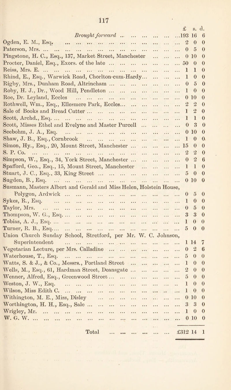 £ Brought fonvard.193 Ogden, E. M., Esq. . 2 Paterson, Mrs. 0 Pingstone, H. C., Esq., 137, Market Street, Manchester . 0 Procter, Daniel, Esq., Exors. of the late.50 Reiss, Mrs. E. 1 Rhind, E., Esq., Warwick Road, Chorlton-cum-Hardy. .. 1 Rigby, Mrs., Dunham Road, Altrincham. 0 Roby, H. J., Dr,, Wood Hill, Pendleton. 1 Roe, Dr. Leyland, Eccles . 0 Rothwell, Wm., Esq., Ellesmere Park, Eccles. 2 Sale of Books and Bread Cutter. 1 Scott, Archd., Esq. 1 Scott, Misses Ethel and Evelyne and Master Purcell . 0 Seebohm, J. A., Esq. 0 Shaw, J. B., Esq., Cornbrook . 1 Simon, Hy., Esq., 20, Mount Street, Manchester.15 S. P. Co. Simpson, W., Esq., 34, York Street, Manchester .. Spafford, Geo., Esq., 15, Mount Street, Manchester Stuart, J. C., Esq., 33, King Street .. .• . Sugden, B., Esq. ... . Susmann, Masters Albert and Gerald and Miss Helen, Holstein Hous Polygon, Ardwick . Sykes, R., Esq. . Taylor, Mrs. Thompson, W. G., Esq. Tobias, A. J., Esq. Turner, R. B., Esq. Union Church Sunday School, Stretford, per Mr. W. C Superintendent . Vegetarian Lecture, per Mrs. Calladine . Waterhouse, T., Esq. Watts, S. & J., & Co., Messrs., Portland Street Wells, M., Esq., 61, Hardman Street, Deansgate Wenner, Alfred, Esq., Greenwood Street Weston, J. W., Esq. Wilson, Miss Edith C. Withington, M. E., Miss, Disley Worthington, H. H., Esq., Sale ... Wrigley, Mr. W. G. W. Joh nso 2 0 1 5 0 0 1 0 3 1 5 1 0 5 1 2 5 1 1 0 3 1 0 s. d. 16 6 0 0 5 0 10 0 0 0 1 0 0 0 5 0 0 0 10 0 2 0 2 0 1 0 3 0 10 0 0 0 0 0 2 0 2 6 1 0 0 0 10 0 5 0 0 0 5 0 3 0 0 0 0 0 14 7 2 6 0 0 0 0 0 0 0 0 0 0 0 0 10 0 3 0 0 0 10 0 £312 14 1 Total • • » • • «