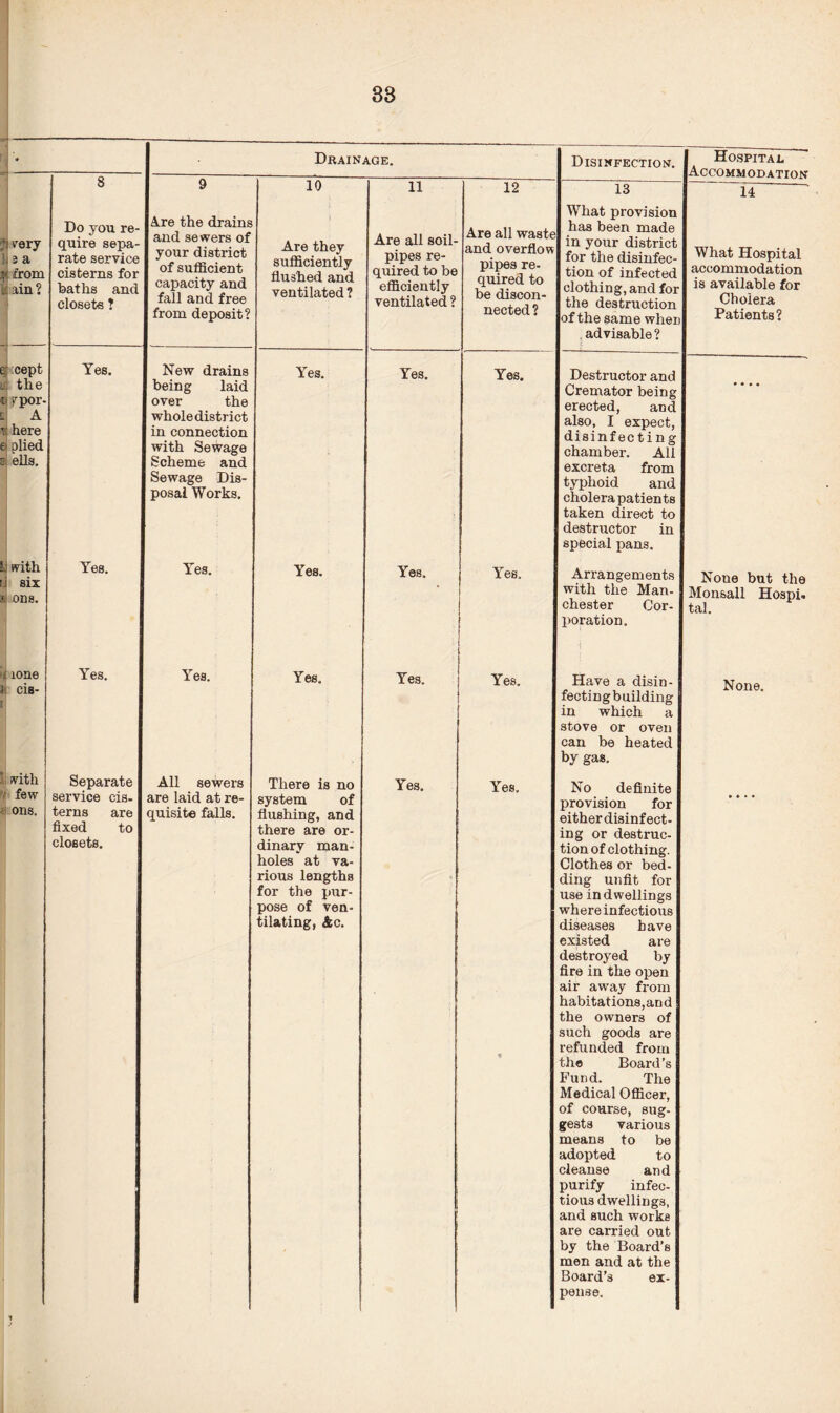 ! « Drainage. Disinfection. Hospital, Accommodation 8 9 10 11 12 13 14 ;j pery j 3 a M from i ain ? Do you re¬ quire sepa¬ rate service cisterns for baths anc closets ? Are the drains and sewers of your district of sufficient capacity and fall and free from deposit? i Are they sufficiently flushed and ventilated ? Are all soil- pipes re¬ quired to be efficiently ventilated ? Are all waste and overflow pipes re- quired to be discon¬ nected? What provision has been made in your district for the disinfec¬ tion of infected clothing, and for the destruction of the same when advisable? What Hospital accommodation is available for Cholera Patients? c cept the i ppor- : A r: here e plied a ells. Yes. New drains being laid over the whole district in connection with Sewage Scheme and Sewage Dis¬ posal Works. Yes. Yes. Yes. Destructor and Cremator being erected, and also, I expect, disinfecting chamber. All excreta from typhoid and cholera patients taken direct to destructor in special pans. * • • • *,i with i six & ons. Yes. Yes. Yes. Yes. Yes. Arrangements with the Man¬ chester Cor¬ poration. None but the Monsall Hospi. tal. t lone Sj cis- i Yes. Yes. Yes. Yes. Yes. Have a disin¬ fecting building in which a stove or oven can be heated by gas. None. [, with 1 few 6 ons. Separate service cis¬ terns are fixed to closets. All sewers are laid at re¬ quisite falls. There is no system of flushing, and there are or¬ dinary man¬ holes at va¬ rious lengths for the pur¬ pose of ven¬ tilating, &c. Yes. Yes. No definite provision for either disinfect¬ ing or destruc¬ tion of clothing. Clothes or bed¬ ding unfit for use indwellings where infectious diseases have existed are destroyed by fire in the open air away from habitations,and the owners of such goods are refunded from the Board’s Fund. The Medical Officer, of course, sug¬ gests various means to be adopted to cleanse and purify infec¬ tious dwellings, and such works are carried out by the Board’s men and at the Board’s ex¬ pense.