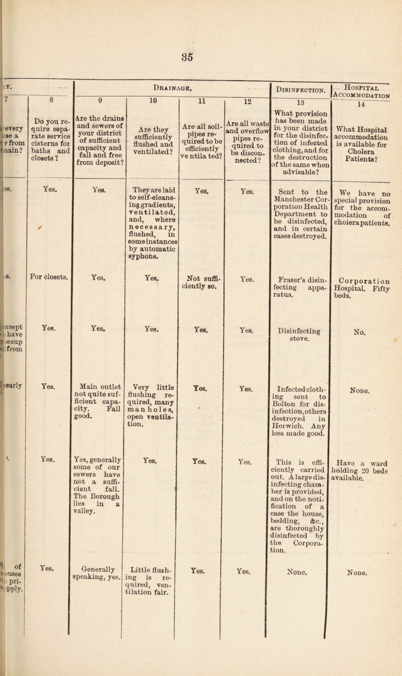 85 I iY. - ■ — Drainage. Disinfection. — Hospital Accommodation 7 8 9 10 11 12 13 14 ij every ; 'se a ■ y from l aain ? -v. Do you re¬ quire sepa¬ rate service cisterns fox- baths anc closets ? 4re the drains and sewers of your district of sufficient capacity and fall and free from deposit? Are they sufficiently flushed and ventilated? Are all soil- pipes re¬ quired to be efficiently ve ntila ted? Are all waste and ovex-flow pipes re¬ quired to be discon¬ nected? What provision has been made in your district for the disinfec¬ tion of infected clothing, and for the destruction of the same when advisable? What Hospital accommodation is available for Cholera Patients? | iS. Yes. ✓ Yes. They are laid to self-cleans¬ ing gradients, ventilated, and, where necessary, flushed, in some instances by automatic syphons. Yes. Yes. Sent to the Manchester Cor¬ poration Health Department to be disinfected, and in certain cases destroyed. We have no special provision for the accom¬ modation of cholerapatients. 8. For closets. Yes. Yes. Not suffi¬ ciently so. Yes. Fraser’s disin¬ fecting appa¬ ratus. Corporation Hospital. Fifty beds. t xoept rj have j ;esup i from Yes. Yes. Yes. Yes. Yes. Disinfecting stove. No. : early Yes. Main outlet not quite suf¬ ficient capa¬ city. Fall good. Very little flushing re¬ quired, many man holes, open ventila¬ tion. Yes. t Yes. Infected cloth¬ ing sent to Bolton for dis¬ infection,others destroyed in Horwich. Any loss made good. None. Yes. Yes, generally some of our sewers have not a suffi¬ cient fall. The Borough ies in a valley. Yes. Yes. Yes. This is effi¬ ciently carried out. A large dis¬ infecting cham¬ ber is provided, and on the noti¬ fication of a case the house, bedding, &c., are thoroughly disinfected by the Corpora¬ tion. Have a ward holding 20 beds available. ' of '• pri- 1 pply. Yes. speaking, yes. ing is re¬ quired, ven¬ tilation fair.