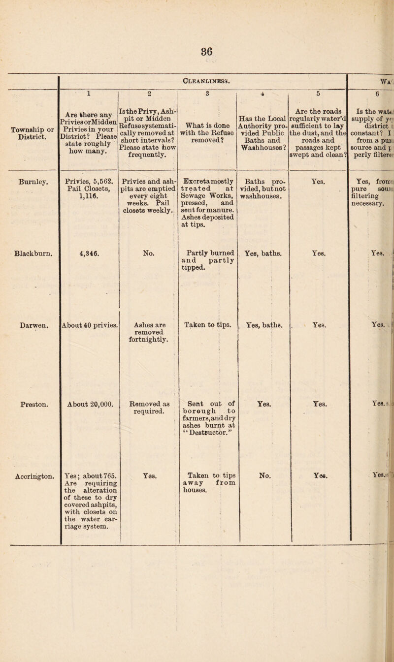 Cleanliness. Wa 1 2 3 4 5 6 Township or District. Are there any Privies orMidden Privies in your District? Please state roughly how many. Is the Privy, Ash¬ pit or Midden Refuse systemati¬ cally removed at short intervals? Please state how frequently. What is done with the Refuse removed? Has the Local Authority pro¬ vided Public Baths and Washhouses? Are the roads regul arly water’d sufficient to lay the dust, and the roads and passages kept swept and clean ? Is the wat* supply of y district constant? I from a pm source and \ perly filter* Burnley. Privies, 5,562. Pail Closets, 1,116. Privies and ash¬ pits are emptied every eight weeks. Pail closets weekly. Excreta mostly treated at Sewage Works, pressed, and sent for manure. Ashes deposited at tips. Baths pro¬ vided, but not washhouses. Yes. Yes, from pure soui filtering necessary. Blackburn. 4,346. No. V Partly burned and partly tipped. Yes, baths. Yes. Yes. : •' v 1 Darwen. About 40 privies. Ashes are removed fortnightly. C ' Taken to tips. Yes, baths. Yes. Yes. K Preston. About 20,000. Removed as required. Sent out of borough to farmers, and dry ashes burnt at “Destructor.” Yes. Yes. Yes. ? s Accrington. Yes; about765. Are requiring the alteration of these to dry covered ashpits, with closets on the water car¬ riage system. Yes. Taken to tips away from houses. [ No. Yes. Ifl i 1 . Yes.-- :