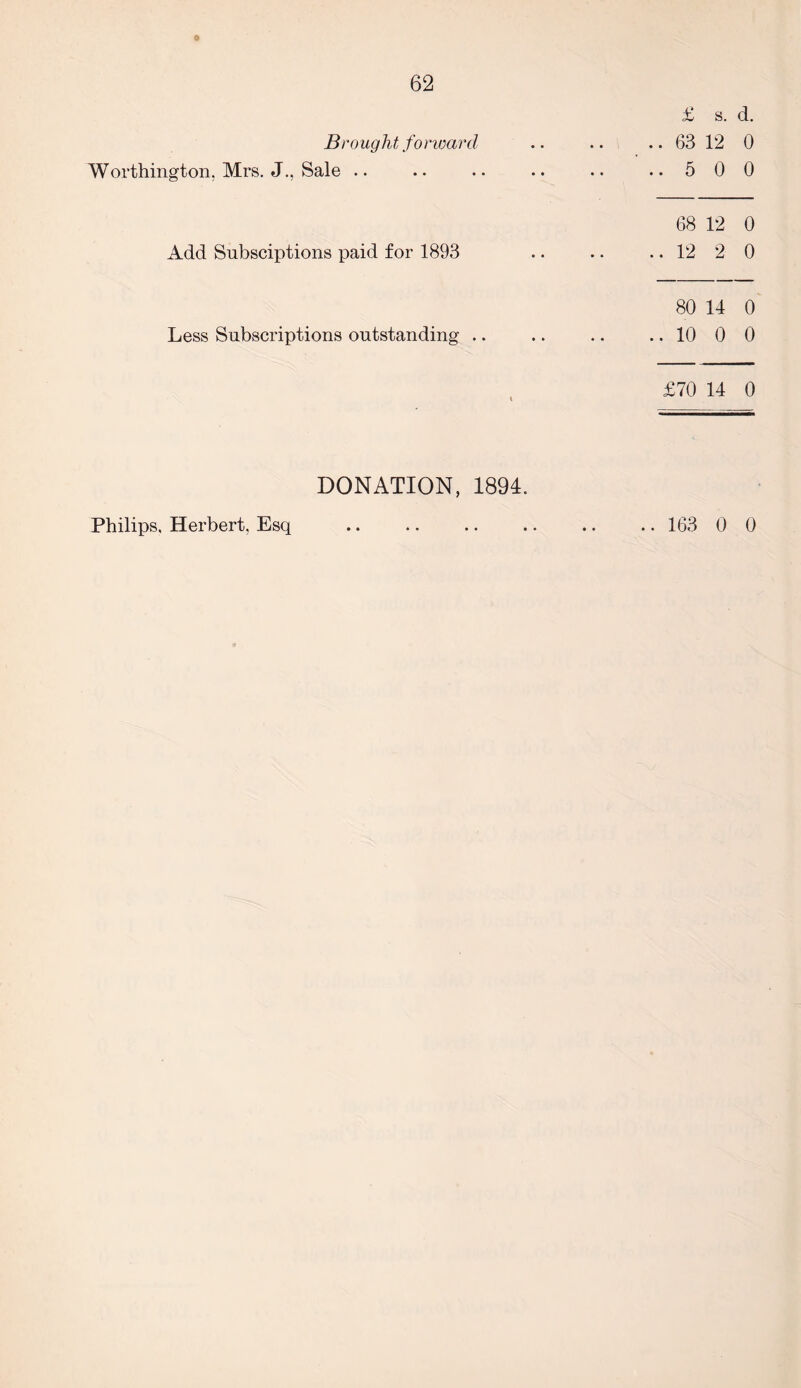 Brought forward Worthington. Mrs. J., Sale .. Add Subsciptions paid for 1893 Less Subscriptions outstanding .. DONATION, 1894. £ s. d. . 63 12 0 . 5 0 0 68 12 0 . 12 2 0 80 14 0 . 10 0 0 £70 14 0 Philips. Herbert, Esq • • • • .. 163 0 0