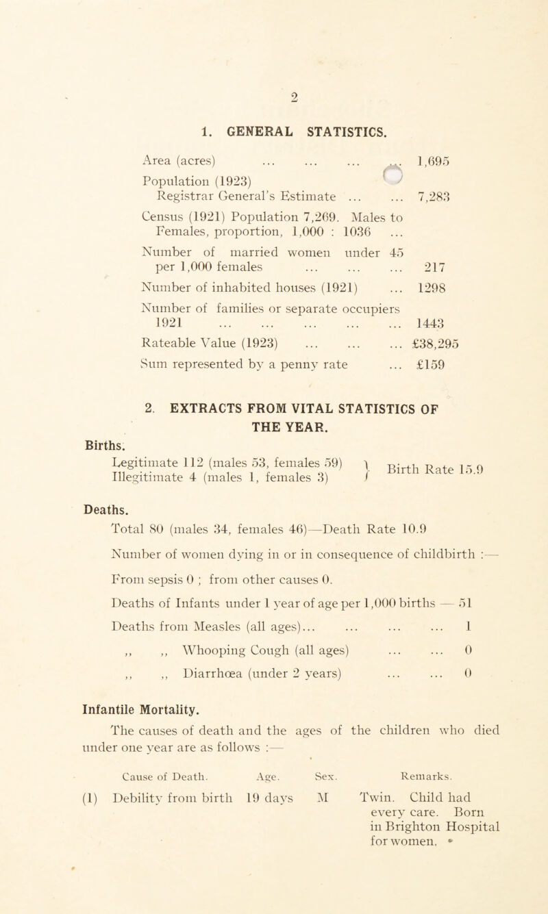 1. GENERAL STATISTICS. Area (acres) .,. 1,695 Population (1923) ( J Registrar General's Estimate ... ... 7,283 Census (1921) Population 7,269. Males to Females, proportion, 1,000 : 1036 Number of married women under 45 per 1,000 females ... ... ... 217 Number of inhabited houses (1921) ... 1298 Number of families or separate occupiers 1921 . 1443 Rateable Value (1923) ... ... ... £38,295 Sum represented by a penny rate ... £159 2 EXTRACTS FROM VITAL STATISTICS OF THE YEAR. Births. Legitimate 112 (males 53, females 59) Illegitimate 4 (males 1, females 3) | Birth Rate 15.9 Deaths. Total 80 (males 34, females 46)—Death Rate 10.9 Number of women dying in or in consequence of childbirth From sepsis 0 ; from other causes 0. Deaths of Infants under 1 year of age per 1,000 births — 51 Deaths from Measles (all ages)... ... ... ... 1 ,, ,, Whooping Cough (all ages) ... ... 0 ,, ,, Diarrhoea (under 2 years) ... ... 0 Infantile Mortality. The causes of death and the ages of the children who died under one year are as follows :— Cause of Death. Age. Sex. Remarks. (1) Debility from birth 19 days M Twin. Child had every care. Born in Brighton Hospital for women, * 0