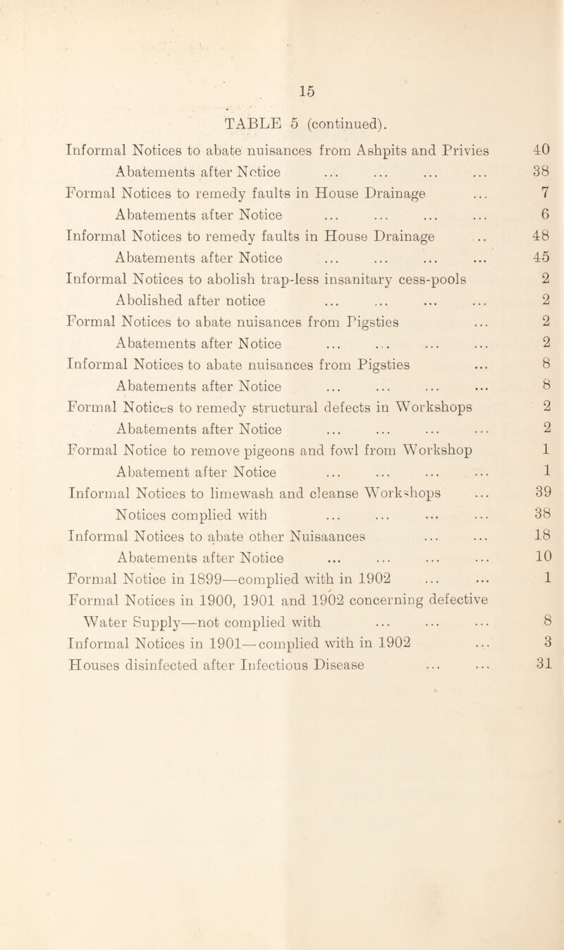 TABLE 5 (continued). Informal Notices to abate nuisances from Ashpits and Privies 40 Abatements after Notice ... ... ... ... 38 Formal Notices to remedy faults in House Drainage ... 7 Abatements after Notice ... ... ... ... 6 Informal Notices to remedy faults in House Drainage .. 48 Abatements after Notice ... ... ... ... 45 Informal Notices to abolish trap-less insanitary cess-pools 2 Abolished after notice ... ... ... ... 2 Formal Notices to abate nuisances from Pigsties ... 2 Abatements after Notice ... ... ... ... 2 Informal Notices to abate nuisances from Pigsties ... 8 Abatements after Notice ... ... ... ... 8 Formal Notices to remedy structural defects in Workshops 2 Abatements after Notice ... ... ... ... 2 Formal Notice to remove pigeons and fowl from Workshop 1 Abatement after Notice ... ... ... ••• 1 Informal Notices to limewash and cleanse Workshops ... 39 Notices complied with ... ... ... ... 38 Informal Notices to abate other Nuisaances ... ... 18 Abatements after Notice ... ... ... ... 10 Formal Notice in 1899—complied with in 1902 ... ... 1 Formal Notices in 1900, 1901 and 1902 concerning defective Water Supply—not complied with ... ... ••• 8 Informal Notices in 1901—complied with in 1902 ... 3 Houses disinfected after Infectious Disease ... ... 31