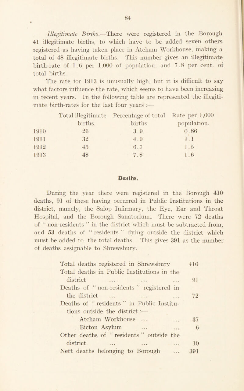 Illegitimate Births.—There were registered in the Borough 41 illegitimate births, to which have to be added seven others registered as having taken place in Atcham Workhouse, making a total of 48 illegitimate births. This number gives an illegitimate birth-rate of 1.6 per 1,000 of population, and 7.8 per cent, of total births. The rate for 1913 is unusually high, but it is difficult to say what factors influence the rate, which seems to have been increasing in recent years. In the follov/ing table are represented the illegiti¬ mate birth-rates for the last four years :— Total illegitimate Percentage of total Rate per 1,000 births. births. population. 1910 26 3.9 0.86 1911 32 4.9 1.1 1912 45 6.7 1.5 1913 48 7.8 1.6 Deaths. During the year there were registered in the Borough 410 deaths, 91 of these having occurred in Public Institutions in the district, namely, the Salop Infirmary, the Bye, Bar and Throat Hospital, and the Borough Sanatorium.. There were 72 deaths of “ non-residents ” in the district which must be subtracted from, and 53 deaths of “ residents ” dying outside the district which must be added to the total deaths. This gives 391 as the number of deaths assignable to Shrewsbury. Total deaths registered in Shrewsbury 410 Total deaths in Public Institutions in the district ... ... ... 91 Deaths of non-residents registered in the district ... ... ... 72 Deaths of “ residents ” in Public Institu¬ tions outside the district :— Atcham Workhouse ... ... 37 Bicton Asylum ... ... 6 Other deaths of “ residents outside the district ... ... ... 10 Nett deaths belonging to Borough ... 391