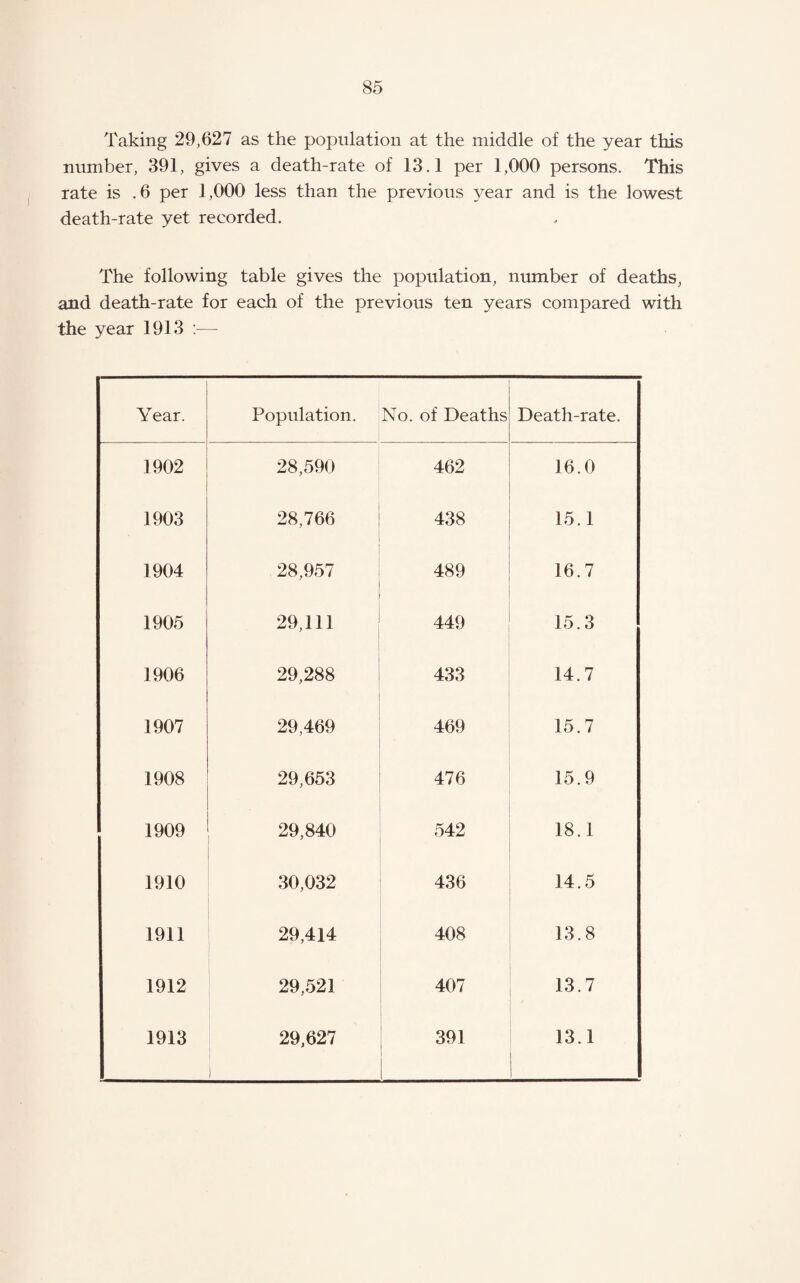 Taking 29,627 as the population at the middle of the year this number, 391, gives a death-rate of 13.1 per 1,000 persons. This rate is .6 per 1,000 less than the previous year and is the lowest death-rate yet recorded. The following table gives the population, number of deaths, and death-rate for each of the previous ten years compared with the year 1913 ;— Year. Population. No. of Deaths Death-rate. 1902 28,590 462 16.0 1903 28,766 438 15.1 1904 28,957 489 16.7 1905 29,111 449 15.3 1906 29,288 433 14.7 1907 29,469 469 15.7 1908 29,653 476 15.9 1909 29,840 542 18.1 1910 30,032 436 14.5 1911 29,414 408 13.8 1912 29,521 407 13.7 1913 29,627 I 1 1 391 1 i 1 13.1