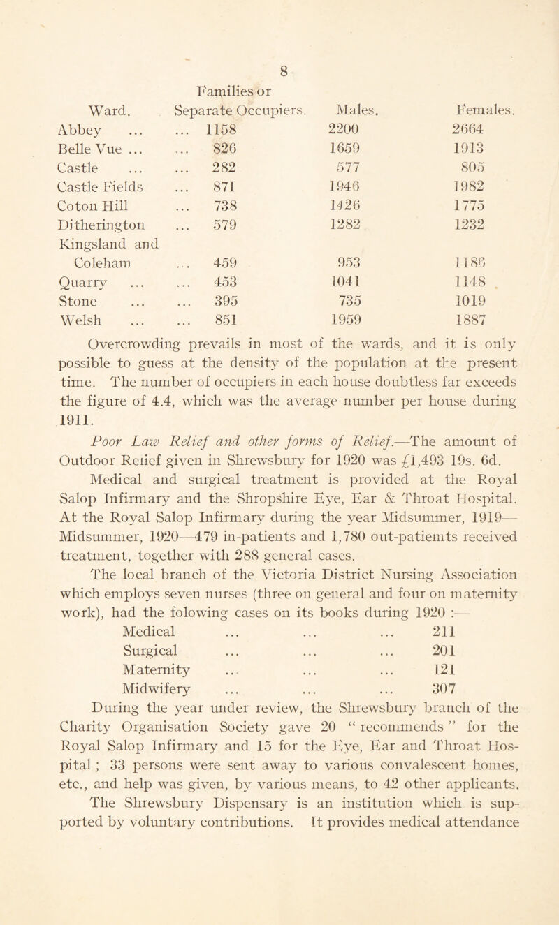 Ward. Abbey Belle Vue ... Castle Castle Fields Coton Hill Ditlierington Kingsland and Families or Separate Occupiers. Males. Females. .. 1158 826 .. 282 871 .. 738 .. 579 2200 1659 577 1946 1^26 1282 2664 1913 805 1982 1775 1232 ColehaiT) Quarry Stone Welsh 459 453 395 851 953 1041 735 1959 1186 1148 1019 1887 Overcrowding prevails in most of the wards, and it is only possible to guess at the density of the population at the present time. The number of occupiers in each house doubtless far exceeds the figure of 4.4, which was the average number per house during 1911. Poor Law Relief and other forms of Relief.—The amount of Outdoor Relief given in Shrewsbury for 1920 was £1,493 19s. 6d. Medical and surgical treatment is provided at the Royal Salop Infirmary and the Shropshire Eye, Ear & Throat Hospital. At the Royal Salop Infirmary during the year Midsummer, 1919— Midsummier, 1920—479 in-patients and 1,780 out-patiemts received treatment, together with 288 general cases. The local branch of the Victoria District Nursing Association which employs seven nurses (three on general and four on maternity work), had the folowing cases on its books during 1920 :— Medical Surgical Maternity Midwifery 211 201 121 307 During the year under review, the Shrewsbury branch of the Charity Organisation Society gave 20 “ recommends ” for the Royal Salop Infirmary and 15 for the Eye, Ear and Throat Hos¬ pital ; 33 persons were sent away to various convalescent homes, etc., and help was given, by various means, to 42 other applicants. The Shrewsbury Dispensary is an institution which is sup¬ ported by voluntary contributions. It provides medical attendance