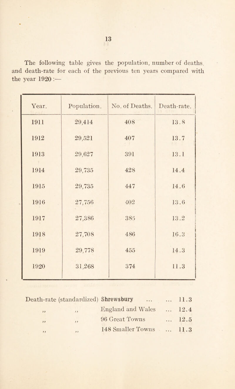 The following table gives the population, number of deaths, and death-rate for each of the previous ten years compared with the year 1920 :— Year. Population. No. of Deaths. 1 Death-rate. \ \ 1911 29,414 408 13.8 1912 29,521 407 13.7 1913 29,627 391 13.1 1914 29,735 428 14.4 1915 29,736 447 14.6 1916 27,756 402 13.6 I 1 1917 27,386 385 i 13.2 1 1918 27,708 486 16.3 I 1 1919 29,778 455 14.3 1 1 1920 31,268 374 1 11.3 j 1 Death-rate (standardized) Shrewsbury ... ... 11.3 ,, ,, England and Wales ... 12.4 ,, ,, 96 Great Towns ... 12.5 ,, ,, 148 Smaller Towns ... 11.3