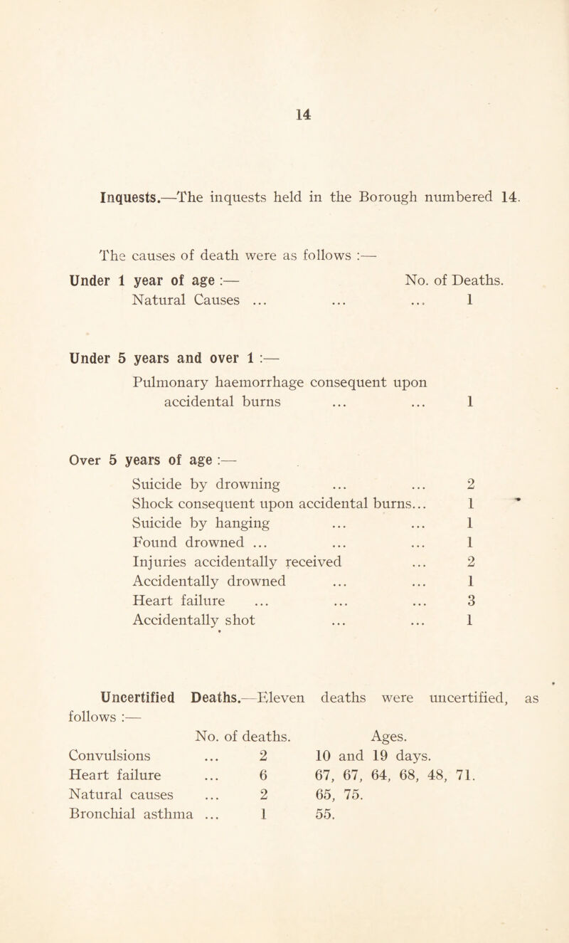 Inquests.—The inquests held in the Borough numbered 14. The causes of death were as follows :— Under 1 year of age :— No. of Deaths. Natural Causes ... ... ... 1 Under 5 years and over 1 :— Pulmonary haemorrhage consequent upon accidental burns ... ... 1 Over 5 years of age :— Suicide by drowning ... ... 2 Shock consequent upon accidental burns... 1 Suicide by hanging ... ... 1 Found drowned ... ... ... 1 Injuries accidentally received ... 2 Accidentally drowned ... ... 1 Heart failure ... ... ... 3 Accidentally shot ... ... 1 » Uncertified Deaths.—Eleven deaths were uncertified, as follows :— No. of deaths. Ages. Convulsions ... 2 10 and 19 days. Heart failure ... 6 67, 67, 64, 68, 48, 71. Natural causes ... 2 65, 75. Bronchial asthma ... 1 55.