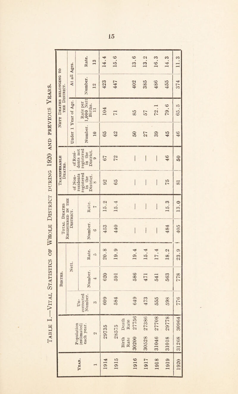 Table I.—Vital Statistics of Whole District during 1920 15 O M > w Nett Deaths belonging to THE DiSTMcrr. 11.3 1 Nuniber. 12 423 447 402 385 486 455 374 Under 1 Year of Age. 104 71 85 57 Number. 10 65 42 1 50 27 39 45 46 Transferable I Deaths. of Resi¬ dents not registered in the District. 9 67 72 46 50 of Non¬ residents registered in the District. 8 92 65 1 1 75 i i GC Total Deaths District. Rate. 7 15.2 15.4 1 15.3 13.0 Number. 6 453 440 484 23.9 \ 405 Births. Nett. Rate. 5 20.8 19.9 19.4 15.4 17.4 18.2 1 ! Number. 4 620 591 586 471 541 563 778 Un¬ corrected Number. 3 609 584 649 473 555 598 776 1 Population (estimated) each year. 2 29735 28575 Birth Death Rate Rate 30200 27756 30528 27386 31046 27708 31018 29778 Th CO Oi o CO 00 CO CO Year. 1 1914 1915 1916 1917 1918 1919 1 1920