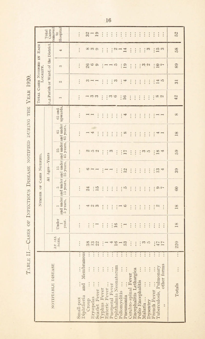 Tabi,e II.—Cases of Infectious Disease notified during the Year 1920.