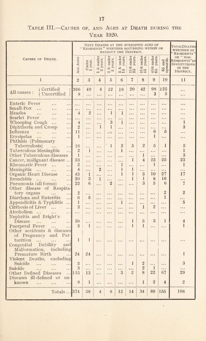 Tabi,e III.—Causes of, and Ages at Death during the Year 1920. C( Nett Deaths at the subjoined ages of Residents ” whether occurring within or without the District. TotalDeaths WHETHER OF “Residents” Causes of Death. m « i-l iJ < Under 1 year. 1 & under 2 years. 2 & under 5 years. 5 & under 15 years. 1 15 & under ^ 25 years. 1 25 & under 45 years. 45& under 65 years. 65 and upwards. OR “ Non- Residents‘’in Institutions IN THE District. 1 2 3 4 5 6 7 8 9 10 11 . 11 (Certified I 366 49 4 12 16 20 42 98 125 All causes . ^ Uncertified j 8 ... ... • • . • • • 9 9 9 9 9 9 3 5 9 9 9 Enteric Fever • • • 9 ■ « • 9 9 Small-Pox ... « • • « • • • • • 9*9 9 9 9 Measles 4 2 1 1 9 9 9 Scarlet Fever • • • • • • • • • 9 • • 9 9 9 Whooping Cough ... 4 • • • 3 1 1 Diphtheria and Croup 2 • • • i 1 9 • . 3 Influenza 11 9 * • 9 • • 6 5 9 9 9 Erysipelas 1 • . * « » • 9 • • 1 9 9 9 9 9 9 Phthisis (Pulmonary Tuberculosis) 16 ' 1 2 5 2 5 1 5 Tuberculous Meningitis 2 1 1 9 9 9 • 9 9 9 9 9 9 9 9 1 Other Tuberculous diseases 1 , , , 9 • • 9 9 9 1 9 9 9 9 9 9 3 Cancer, malignant disease ... 53 • • • 9 9 9 1 4 23 25 23 Rheumatic Fever 2 • • • 1 9 9 9 9 9 9 1 9 9 9 1 Meningitis 4 « • • 2 1 1 9 9 9 9 9 9 9 9 9 9 9 9 Organic Heart Disease 43 1 1 1 3 10 27 17 Bronchitis 30 3 1 9 9 9 1 1 8 16 9 9 9 Pneumonia (all forms) 22 6 2 9 9 9 9 9 9 3 5 6 7 Other disease of Respira¬ tory organs 2 9 9 9 9 9 9 2 2 Diarrhoea and Enteritis 6 5 9 • • 9 9 9 9 9 9 9 9 9 1 9 9 9 Appendicitis & Typhlitis ... 1 • • • . • . 1 9 9 9 9 9 9 9 9 9 5 Cirrhosis of Fiver ... 3 * t • 9 9 9 1 2 9 9 9 9 9 9 Alcoholism ... • • • • • • • • 9 » • 9 9 9 9 9 9 9 9 9 9 9 9 9 9 9 Nephritis and Bright’s* Disease 10 9 • • 1 5 3 1 4 Puerperal Fever 3 i • • • • ■ • 9 9 9 1 1 9 9 9 9 9 9 1 Other accidents & diseases of Pregnancy and Par¬ turition 1 1 9 9 9 9 9 9 9 9 9 9 9 9 9 9 9 Congenital Debility and Malformation, including Premature Birth 24 24 9 9 9 9 9 9 9 9 9 9 9 9 1 Violent Deaths, excluding Suicide 3 9 9 9 1 2 9 9 9 3 Suicide 3 • • • • • • • • • 9 9 9 9 9 9 2 1 9 9 9 9 9 9 Other Defined Diseases 115 13 * • • » • • 3 2 8 22 67 29 Diseases ill-defined or un¬ known 8 1 ... • . . 9 9 9 ... 1 2 4 2 Totals ... 374 58 4 8 12 14 34 89 155 108