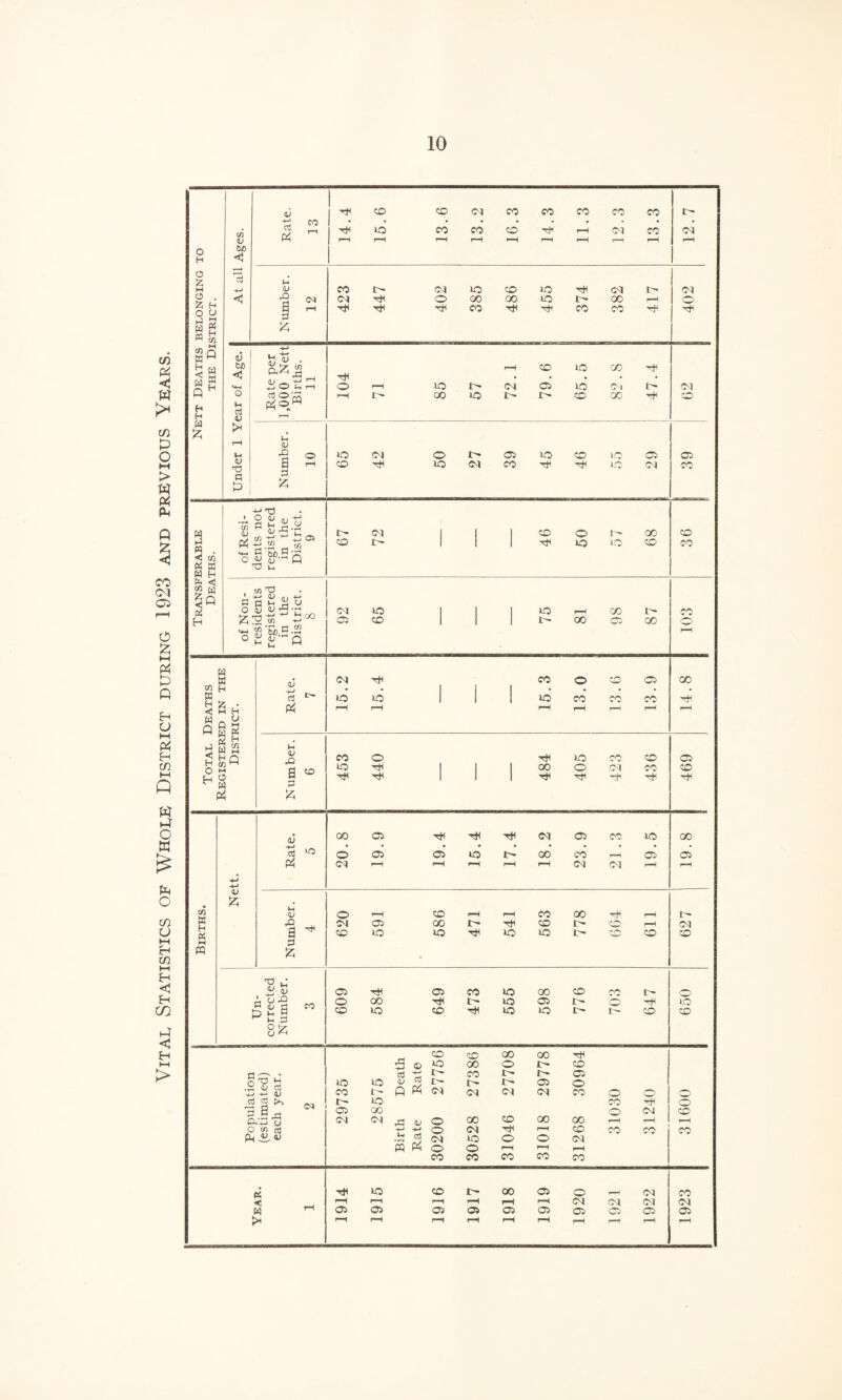 Vital Statistics of Whole District during 1923 and previous Years.