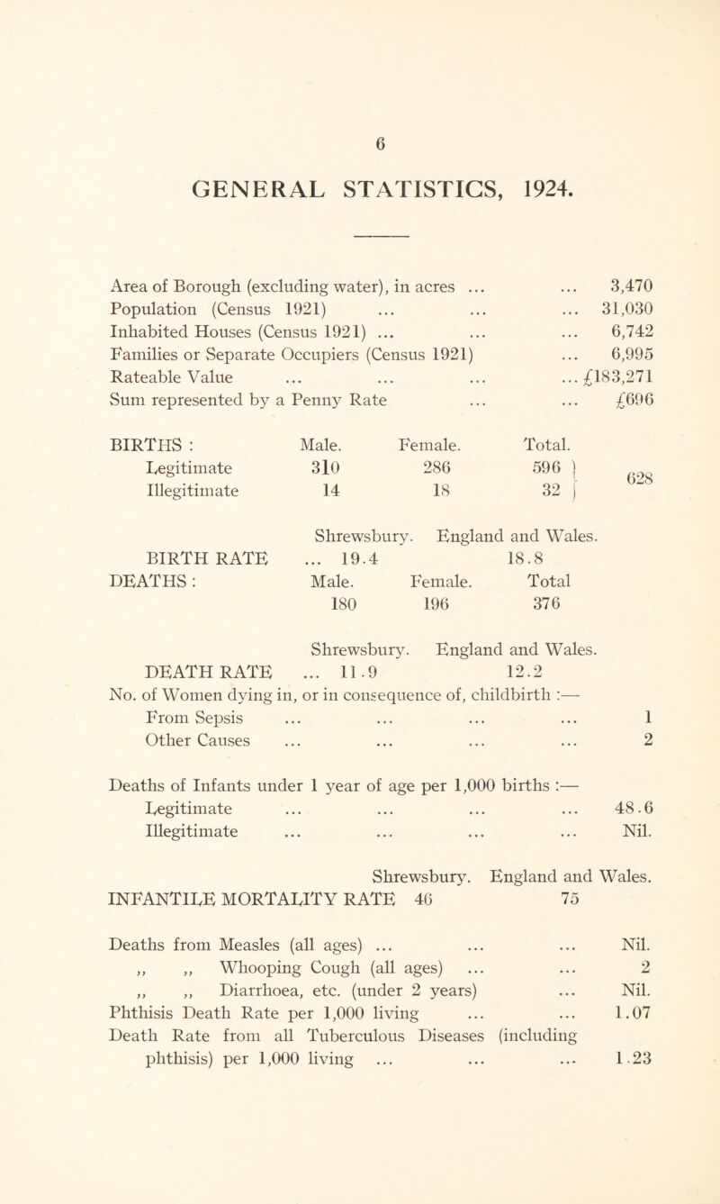 GENERAL STATISTICS, 1924. Area of Borough (excluding water), in acres ... 3,470 Population (Census 1921) 31,030 Inhabited Houses (Census 1921) ... 6,742 Families or Separate Occupiers (Census 1921) 6,995 Rateable Value • • • ••• ••• ...£183,271 Sum represented by a Penny Rate £696 BIRTHS : Male. Female. Total. Eegitimate 310 286 596 ) 628 Illegitimate 14 18 32 | Shrewsbury. England and Wales. BIRTH RATE ... 19.4 18.8 DEATHS: Male. Female. Total 180 196 376 Shrewsbury. England and Wales. DEATH RATE ... 11.9 12.2 No. of Women dying in, or in consequence of, childbirth :— From Sepsis ... ... ... ... 1 Other Causes ... ... ... ... 2 Deaths of Infants under 1 year of age per 1,000 births :— Eegitimate ... ... ... ... 48.6 Illegitimate ... ... ... ... Nil. Shrewsbury. England and Wales. INFANTIEE MORTAEITY RATE 46 75 Deaths from Measles (all ages) ... ... ... Nil. ,, ,, Whooping Cough (all ages) ... ... 2 ,, ,, Diarrhoea, etc. (under 2 years) ... Nil. Phthisis Death Rate per 1,000 living ... ... 1.07 Death Rate from all Tuberculous Diseases (including phthisis) per 1,000 living ... ... ... 1.23