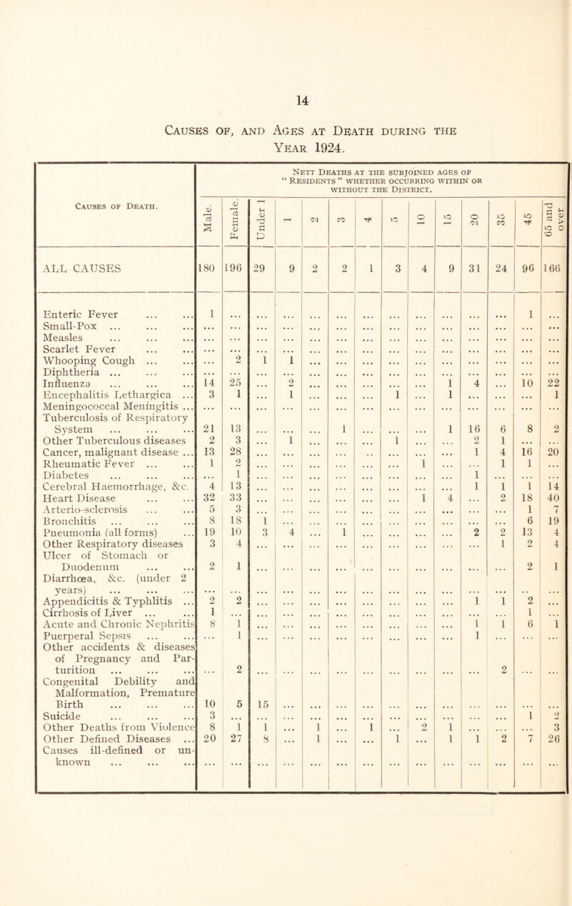 Causes of, and Ages at Death during the Year 1924. Nett Deaths at the subjoined ages of “ Residents ” whether occurring within or WITHOUT THE DISTRICT. Causes of Death. Male. Female. Under 1 r—1 co lO o lO o o CO lO T* 65 and over ALE CAUSES 180 196 29 9 2 2 1 3 4 9 31 24 96 166 Enteric Fever 1 ... 1 Small-Pox • . • • • • • • • ... * • • Measles • • • • • • , , , ... , . • Scarlet Fever • • • ... • • • • • • ... Whooping Cough ... 2 i 1 • . . • . • • . • Diphtheria ... . . . • . • • . . • . • . . . Influenza 14 25 2 1 4 10 22 Encephalitis Lethargica ... 3 1 1 1 1 • . • • • • 1 Meningococcal Meningitis ... • . • • • • • . • . . • • . . • • • • . . Tuberculosis of Respiratory System 21 13 ... 1 1 16 6 8 2 Other Tuberculous diseases 2 3 1 • • • 1 2 1 . . , Cancer, malignant disease ... 13 28 ... • * • 1 4 16 20 Rheumatic Fever ... 1 2 ... ... • • • 1 . . • 1 1 • • • Diabetes • • • 1 • • • . . . 1 ... . . . . . . Cerebral Haemorrhage, &c. 4 13 • . • 1 1 1 14 Heart Disease 32 33 . . • 1 4 • . . 2 18 40 Arterio-sclerosis 5 3 • • • • • • • • • • • • 1 7 Bronchitis 8 18 i • • • • • • • • • ... 6 19 Pneumonia (all forms) 19 10 3 4 1 2 2 13 4 Other Respiratory diseases 3 4 • . • • • • • . • . . . 1 2 4 Ulcer of Stomach or Duodenum 2 1 • • • f 2 1 Diarrhoea, &c. (under 2 years) Appendicitis & Typhlitis ... 2 2 • • • . . . • . • 1 1 2 • • • Cirrhosis of Liver ... 1 • « • • • • . . • • • • • • • 1 • . . Acute and Chronic Nephritis 8 1 » • • . . • ... 1 1 6 1 Puerperal Sepsis . . . 1 • . . . . . • • . 1 . . . . . . • 4 < Other accidents & diseases of Pregnancy and Par¬ turition 2 2 Congenital Debility and Malformation, Premature Birth 10 5 15 Suicide 3 • • • • • • ... • • • • • • • • • • • • • • • • • • ... ... 1 2 Other Deaths from Violence 8 1 1 • • • 1 ... 1 • • • 2 1 • • • ... ... 3 Other Defined Diseases 20 27 8 • • • 1 ... • • • 1 ... l 1 2 7 26 Causes ill-defined or un¬ known ... ... ... • • • ... • • • ... ... ... ...
