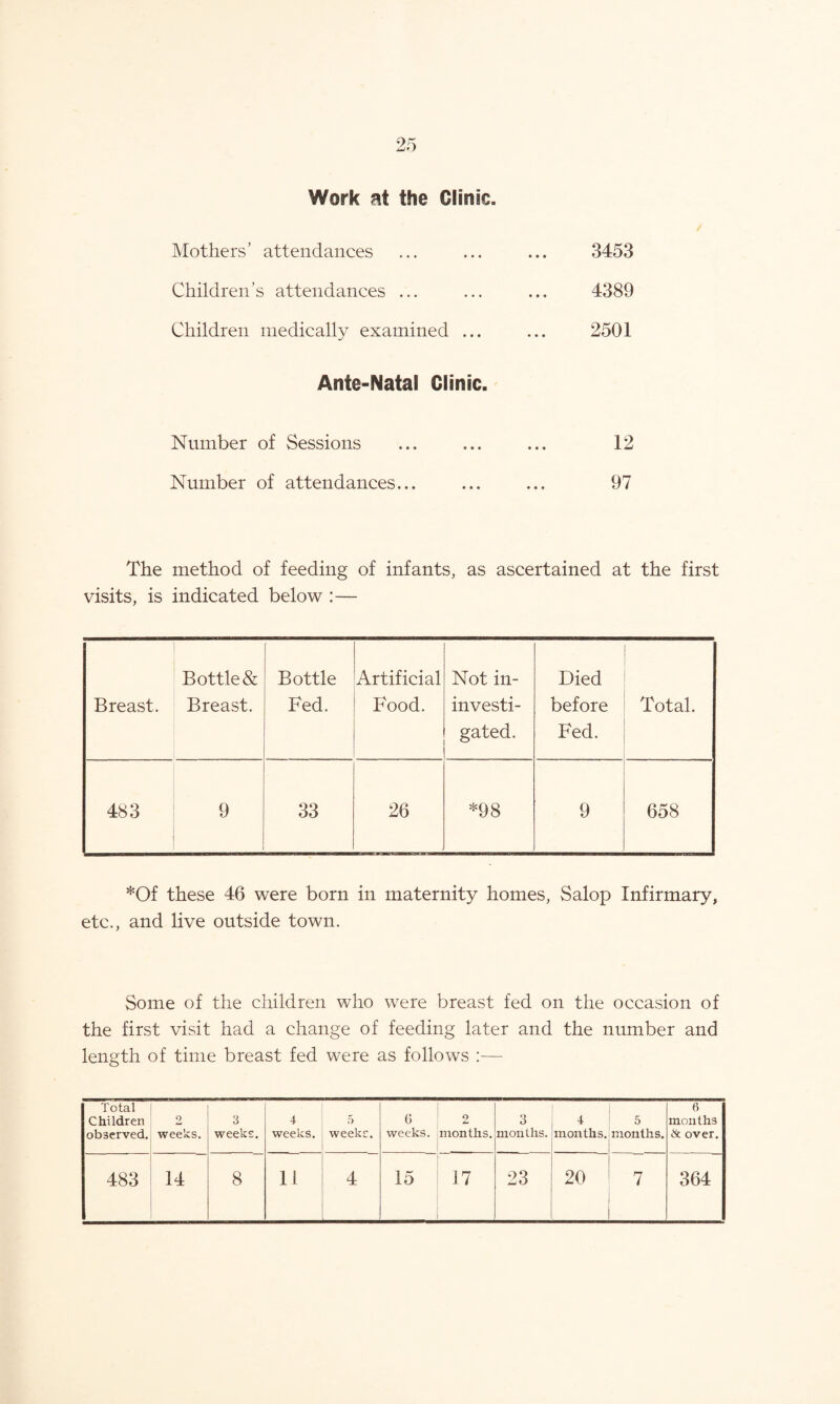 Work at the Clinic. Mothers’ attendances ... ... ... 3453 Children’s attendances ... ... ... 4389 Children medically examined ... ... 2501 Ante-Natal Clinic. Number of Sessions ... ... ... 12 Number of attendances... ... ... 97 The method of feeding of infants, as ascertained at the first visits, is indicated below :— Breast. Bottle & Breast. Bottle Fed. Artificial Food. Not in- investi¬ gated. Died before Fed. Total. 483 9 33 26 *98 9 658 *Of these 46 were born in maternity homes, Salop Infirmary, etc., and live outside town. Some of the children who were breast fed on the occasion of the first visit had a change of feeding later and the number and length of time breast fed were as follows :— Total Children observed. 2 weeks. 3 weeks. 4 weeks. 5 weeks. 6 weeks. 2 months. 3 months. 4 months. 5 months. 6 months & over.