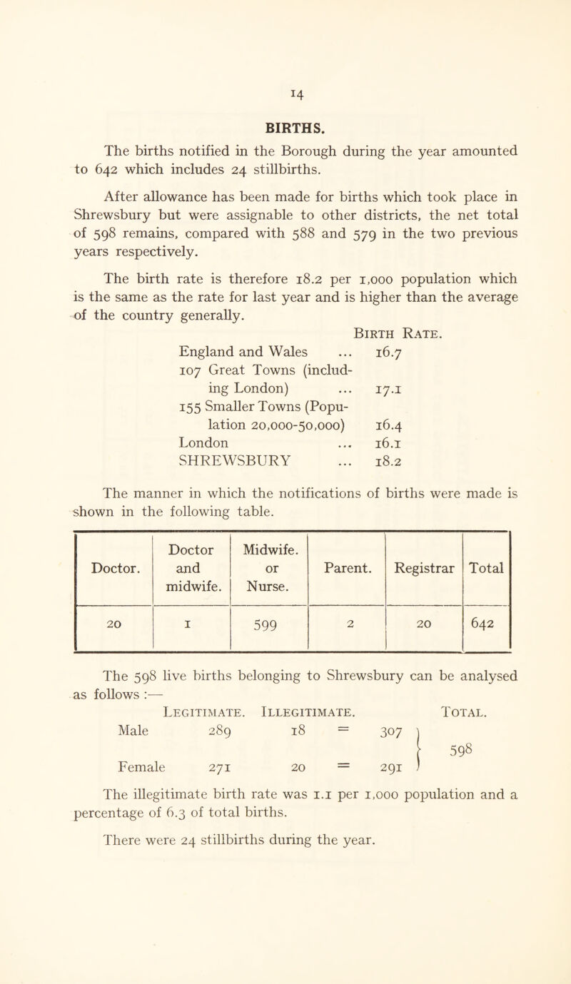 H BIRTHS. The births notified in the Borough during the year amounted to 642 which includes 24 stillbirths. After allowance has been made for births which took place in Shrewsbury but were assignable to other districts, the net total of 598 remains, compared with 588 and 579 in the two previous years respectively. The birth rate is therefore 18.2 per 1,000 population which is the same as the rate for last year and is higher than the average of the country generally. Birth Rate. England and Wales ... 16.7 107 Great Towns (includ¬ ing London) ... 17.1 155 Smaller Towns (Popu¬ lation 20,000-50,000) 16.4 London ... 16.1 SHREWSBURY ... 18.2 The manner in which the notifications of births were made is shown in the following table. Doctor. Doctor and midwife. Midwife. or Nurse. Parent. Registrar Total 20 1 599 2 20 642 The 598 live births belonging to Shrewsbury can be analysed as follows :— Legitimate. Illegitimate. Total. Male GO 18 ■ 307 ) 598 Female 271 20 — 291 ) The illegitimate birth rate was 1.1 per 1,000 population and a percentage of 6.3 of total births. There were 24 stillbirths during the year.