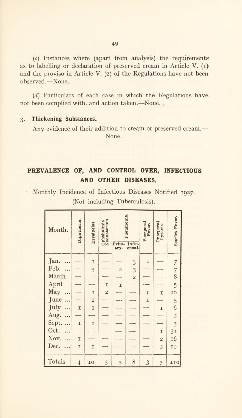 (c) Instances where (apart from analysis) the requirements as to labelling or declaration of preserved cream in Article V. (i) and the proviso in Article V. (2) of the Regulations have not been observed.—None. (d) Particulars of each case in which the Regulations have not been complied with, and action taken.—None. 3. Thickening Substances. Any evidence of their addition to cream or preserved cream.— None. PREVALENCE OF, AND CONTROL OVER, INFECTIOUS AND OTHER DISEASES. Monthly Incidence of Infectious Diseases Notified 1927. (Not including Tuberculosis). Month. Diphtheria. Erysipelas. Ophthalmia Neonatorum. 1 Pueumonia. Puerperal Fever. Puerperal Pyrexia. Scarlet Fever. Prim¬ ary. Influ¬ enzal. Jan. ... — I — — 3 I — 7 Feb. ... — 3 — 2 3 — — 7 March — — — — 2 — — 8 April — — I I — — — 5 May ... — 1 2 — — I I 10 June ... — 2 — — — I — 5 July ... I 1 — — —• — I 6 Aug. ... — — — — — — — 2 Sept. ... I 1 — — — — — 3 Oct. ... — — — — — — I 3i Nov. ... I — — —- — — 2 16 Dec. ... I 1 — — — — 2 10 4 3 3 3 /