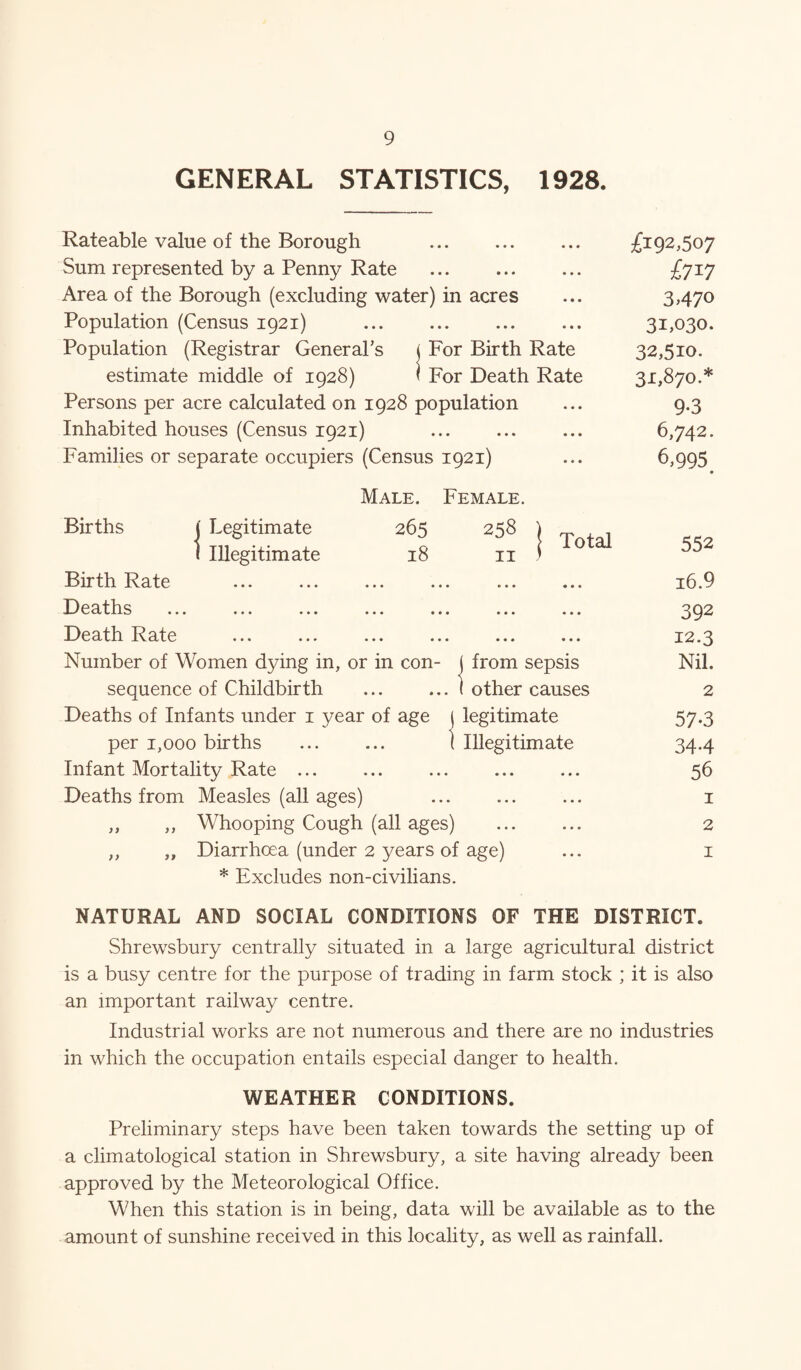 GENERAL STATISTICS, 1928. Rateable value of the Borough ... ... ... £192,507 Sum represented by a Penny Rate . £717 Area of the Borough (excluding water) in acres ... 3470 Population (Census 1921) . 31,030. Population (Registrar General’s j For Birth Rate 32,510. estimate middle of 1928) i For Death Rate 31,870.* Persons per acre calculated on 1928 population ... 9.3 Inhabited houses (Census 1921) ... ... ... 6,742. Families or separate occupiers (Census 1921) ... 6,995 Male. Female. Births | Legitimate 265 258 ) ^ 1 Illegitimate 18 11 ) Birth Rate ... ... ... ... ... ... 16.9 Deaths ... ... ... ... ... ... ... 39^ Death Rate ... ... ... ... ... ... 12.3 Number of Women dying in, or in con- j from sepsis Nil. sequence of Childbirth ... ... ( other causes 2 Deaths of Infants under i year of age j legitimate 57.3 per 1,000 births ... ... I Illegitimate 34.4 Infant Mortality Rate ... ... ... ... ... 56 Deaths from Measles (all ages) ... ... ... 1 ,, ,, Whooping Cough (all ages) . 2 ,, „ Diarrhoea (under 2 years of age) ... 1 * Excludes non-civilians. NATURAL AND SOCIAL CONDITIONS OF THE DISTRICT. Shrewsbury centrally situated in a large agricultural district is a busy centre for the purpose of trading in farm stock ; it is also an important railway centre. Industrial works are not numerous and there are no industries in which the occupation entails especial danger to health. WEATHER CONDITIONS. Preliminary steps have been taken towards the setting up of a climatological station in Shrewsbury, a site having already been approved by the Meteorological Office. When this station is in being, data will be available as to the amount of sunshine received in this locality, as well as rainfall.