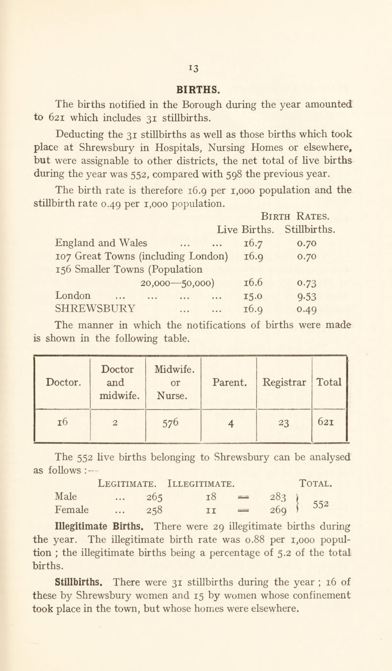 BIRTHS. The births notified in the Borough during the year amounted to 621 which includes 31 stillbirths. Deducting the 31 stillbirths as well as those births which took place at Shrewsbury in Hospitals, Nursing Homes or elsewhere, but were assignable to other districts, the net total of live births during the year was 552, compared with 598 the previous year. The birth rate is therefore 16.9 per 1,000 population and the stillbirth rate 0.49 per 1,000 population. Birth Rates. Live Births. Stillbirths. England and Wales 16.7 0.70 107 Great Towns (including London) 156 Smaller Towns (Population 16.9 0.70 20,000—50,000) 16.6 0-73 London ... ... ... ... 15.0 9-53 SHREWSBURY . 16.9 0.49 The manner in which the notifications of births were made is shown in the following table. Doctor. Doctor and midwife. Midwife. or Nurse. Parent. Registrar Total 16 2 576 4 23 621 The 552 live births belonging to Shrewsbury can be analysed as follows - Legitimate. Illegitimate. Total. Male ... 265 18 =*= 283 ) Female ... 258 11 = 269 i ^2 Illegitimate Births. There were 29 illegitimate births during the year. The illegitimate birth rate was 0.88 per 1,000 popul- tion ; the illegitimate births being a percentage of 5.2 of the total births. Stillbirths. There were 31 stillbirths during the year ; 16 of these by Shrewsbury women and 15 by women whose confinement took place in the town, but whose homes were elsewhere.