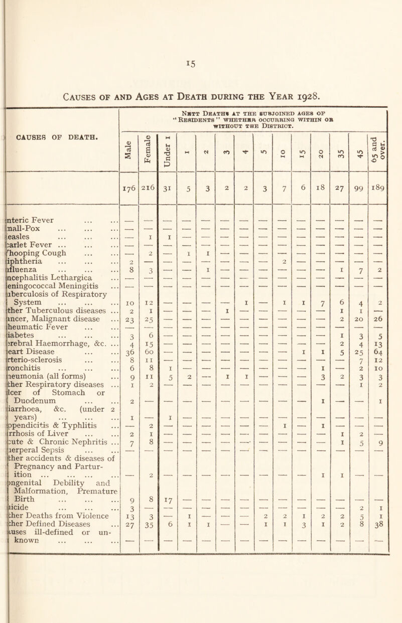 Causes of and Ages at Death during the Year 1928. Nutt Deaths at the subjoined ages op “Residents” whether occurring within or WITHOUT THE DISTRICT. CAUSES OF DEATH. . - - - -■ —-- Male Female Under 1 M CO U-> O M IO W 0 <s »o CO 10 ^ • a m a «n 0 0 176 216 3i 5 3 2 2 3 7 6 18 27 99 189 nteric Fever nall-Pox -, — — — — — — — — — — — — — easles ... ... ... — 1 1 — — — -- •—- —. — — —. — ! — ;arlet Fever ... — — — — — — — — — — — —. — ; — rhooping Cough —• 2 — 1 1 — — — — — — —■ — — iphtheria 2 — — — —. — —. —. 2 — — — — — lfluenza S 3 —• — 1 —■ — — — — — I 7 2 ncephalitis Lethargica •— — — — — — — — — — — — eningococcal Meningitis uberculosis of Respiratory — -* “ -- — — r * —• -■ ’ ' j * 1 System 10 12 — — — —. 1 — 1 1 7 6 4 2 ther Tuberculous diseases ... 2 1 — — — 1 — — — —■ — 1 1 — mcer, Malignant disease 23 25 2 20 26 1 heumatic Fever •-- — — — -—• — — — — — — — — iabetes 3 6 — — — -—• — — —. — •—■ 1 3 5 trebral Haemorrhage, &c. ... 4 15 — — — — — — — —- — 2 4 *3 eart Disease 36 60 — — — — — — — 1 1 5 25 64 rterio-sclerosis 8 11 — — — — — — — — — — 7 12 ronchitis 6 8 1 — — — — — — — 1 — 2 10 aeumonia (all forms) 9 11 5 2 — 1 1 — —• — 3 2 3 3 ther Respiratory diseases ... leer of Stomach or 1 2 ‘-■ — -- -— — ■ — *- -' ' ■ “ • 1 2 Duodenum iarrhoea, &c. (under 2 2 — — — — — -- - — . — 1 — —■ 1 years) 1 — 1 — —■ —• —. — — — — — — — ppendicitis & Typhlitis — 2 —• — -—• — — — 1 — 1 — — — rrhosis of Liver 2 1 — — — —• — — —. — — 1 2 —. :ute & Chronic Nephritis ... 7 8 —• — — — —• —■ — —• —• 1 5 9 lerperal Sepsis ther accidents & diseases of Pregnancy and Partur- ; ition ... . mgenital Debility and Malformation, Premature 2 1 1 Birth . 9 8 17 — — — — — —■ — — — — — licide 3 — — — — — — — — — — 2 1 ther Deaths from Violence 13 3 — 1 — •—• — 2 2 1 2 2 5 1 ther Defined Diseases jiuses ill-defined or un- 27 35 6 1 1 •- ‘ • - 1 1 3 1 2 8 38 known