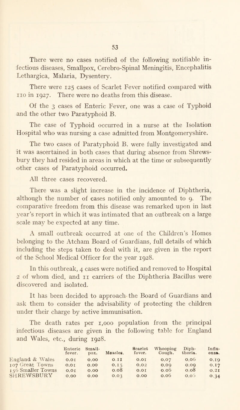 There were no cases notified of the following notifiable in¬ fectious diseases, Smallpox, Cerebro-Spinal Meningitis, Encephalitis Lethargica, Malaria, Dysentery. There were 125 cases of Scarlet Fever notified compared with no in 1927. There were no deaths from this disease. Of the 3 cases of Enteric Fever, one was a case of Typhoid and the other two Paratyphoid B. The case of Typhoid occurred in a nurse at the Isolation Hospital who was nursing a case admitted from Montgomeryshire. The two cases of Paratyphoid B. were fully investigated and it was ascertained in both cases that during absence from Shrews¬ bury they had resided in areas in which at the time or subsequently other cases of Paratyphoid occurred. All three cases recovered. There was a slight increase in the incidence of Diphtheria, although the number of cases notified only amounted to 9. The comparative freedom from this disease was remarked upon in last year’s report in which it was intimated that an outbreak on a large scale may be expected at any time. A small outbreak occurred at one of the Children’s Homes belonging to the Atcham Board of Guardians, full details of which including the steps taken to deal with it, are given in the report of the School Medical Officer for the year 1928. In this outbreak, 4 cases were notified and removed to Hospital 2 of whom died, and 11 carriers of the Diphtheria Bacillus were discovered and isolated. It has been decided to approach the Board of Guardians and ask them to consider the advisability of protecting the children under their charge by active immunisation. The death rates per 1,000 population from the principal infectious diseases are given in the following table for England and Wales, etc., during 1928. Enteric fever. Small¬ pox. Measles. Scarlet fever. Whooping Cough. Diph¬ theria. Influ¬ enza. England & Wales O.OI 0.00 O.II O.OI 0.07 0.06 0.19 107 Great Towns O.OI 0.00 o.i5 0.02 0.09 0.09 0.17 156 Smaller Towns O.OI 0.00 0.08 O.OI 0.06 0.08 0.21 SHREWSBURY 0.00 0.00 0.03 0.00 0.06 0.05 0 34