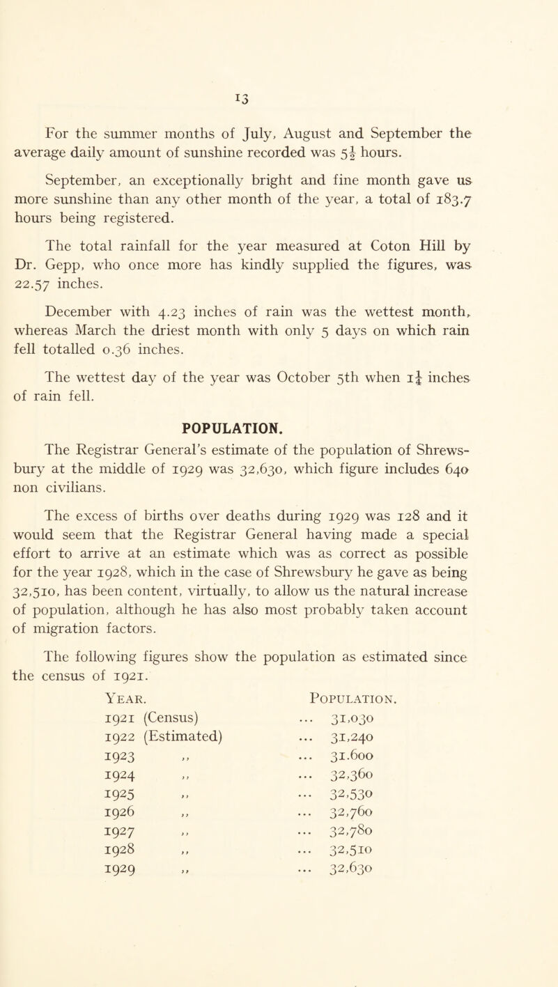 For the summer months of July, August and September the average daily amount of sunshine recorded was 5J hours. September, an exceptionally bright and fine month gave us more sunshine than any other month of the year, a total of 183.7 hours being registered. The total rainfall for the year measured at Coton Hill by Dr. Gepp, who once more has kindly supplied the figures, was 22.57 inches. December with 4.23 inches of rain was the wettest month, whereas March the driest month with only 5 days on which rain fell totalled 0.36 inches. The wettest day of the year was October 5th when ij inches of rain fell. POPULATION. The Registrar Generals estimate of the population of Shrews¬ bury at the middle of 1929 was 32,630, which figure includes 640 non civilians. The excess of births over deaths during 1929 was 128 and it would seem that the Registrar General having made a special effort to arrive at an estimate which was as correct as possible for the year 1928, which in the case of Shrewsbury he gave as being 32,510, has been content, virtually, to allow us the natural increase of population, although he has also most probably taken account of migration factors. The following figures show the population as estimated since the census of 1921. Year. POPULATI 1921 (Census) ... 31,030 1922 (Estimated) 31,240 1923 ) y 31.600 1924 > y ... 32,360 1925 y t ••• 32,530 1926 y y 32,760 1927 y y ... 32,780 1928 y y ... 32,510 1929 y 9 ... 32,630