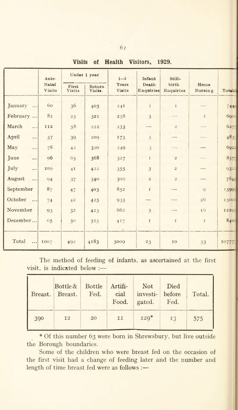 6 2 Visits of Health Visitors, 1929. Ante- Natal ViBits Under First Visits 1 year Return Visits. 1—5 Years Visits Infant Death Enquiries Still¬ birth Enquiries Home Nursin g Totali January ... 60 36 4°5 241 1 1 — 744! February ... 82 25 321 258 3 — I 690 March 112 58 222 233 —■ 2 — 627- April 57 39 209 173 5 — -—- 483; May 78 42 320 249 3 — 692'. June 96 63 368 327 I 2 — 857;- July 109 4i 422 355 3 2 — 9321 August 94 37 34° 309 2 2 — 784l September 87 47 403 852 I 9 i399i October ... 74 42 425 933 26 1500 November 93 32 423 662 3 16 1229; December... 65 30 325 4i7 1 1 1 840 Total 1007 492 4183 5009 23 10 53 10777; The method of feeding of infants, as ascertained at the first visit, is indicated below :— Breast. Bottle & Breast. Bottle Fed. Artifi¬ cial Food. Not investi¬ gated. Died before Fed. Total. 390 12 20 11 129* 13 575 * Of this number 63 were born in Shrewsbury, but live outside the Borough boundaries. Some of the children who were breast fed on the occasion of the first visit had a change of feeding later and the number and length of time breast fed were as follows :—