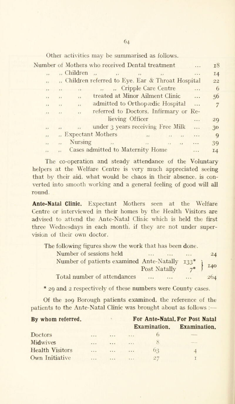 Other activities may be summarised as follows. Number of Mothers who received Dental treatment ... 18 ,, „ Children ,, ,, ,, ,, ... 14 ,, ,, Children referred to Eye. Ear & Throat Hospital 22 ,, ,, ,, ,, ,, Cripple Care Centre ... 6 ,, ,, ,, treated at Minor Ailment Clinic ... 56 ,, ,, ,, admitted to Orthopaedic Hospital ... 7 ,, ,, ,, referred to Doctors, Infirmary or Re¬ lieving Officer ... 29 ,, ,, ,, under 3 years receiving Free Milk ... 30 ,, ,, Expectant Mothers ,, ,, ,, ... 9 ,, ,, Nursing ,, ,, ,, ,, ... 39 ,, ,, Cases admitted to Maternity Home ... 14 The co-operation and steady attendance of the Voluntary helpers at the Welfare Centre is very much appreciated seeing that by their aid, what would be chaos in their absence, is con¬ verted into smooth working and a general feeling of good will all round. Ante-Natal Clinic. Expectant Mothers seen at the Welfare Centre or interviewed in their homes by the Health Visitors are advised to attend the Ante-Natal Clinic which is held the first three Wednesdays in each month, if they are not under super¬ vision of their own doctor. The following figures show the work that has been done. Number of sessions held Number of patients examined Ante-Natally 133* Post Nataliy 7* I Total number of attendances 24 140 264 * 29 and 2 respectively of these numbers were County cases. Of the 109 Borough patients examined, the reference of the patients to the Ante-Natal Clinic was brought about as follows :— By whom referred. Doctors Midwives Health Visitors Own Initiative For Ante-Natal. For Post Natal Examination. 6 8 63 2 7 Examination. 4 1