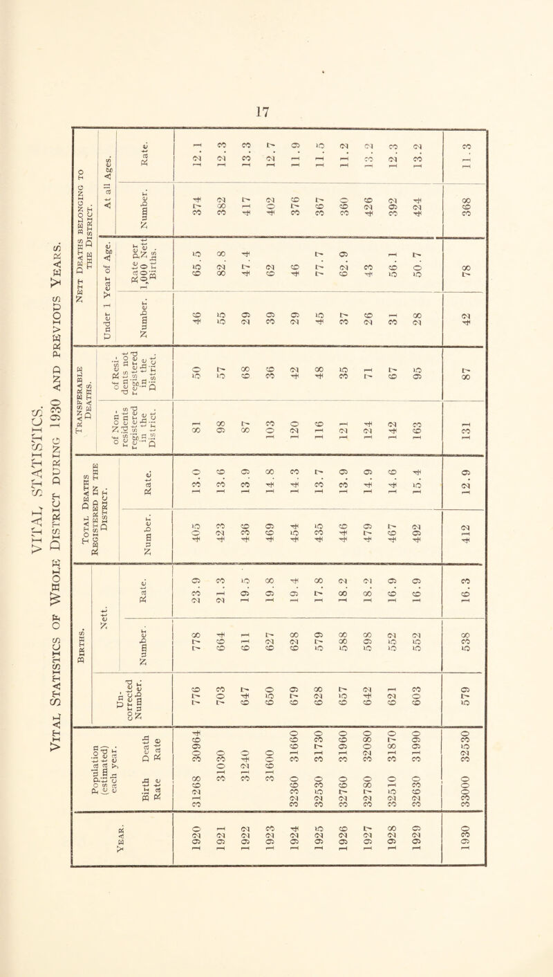 VITAL STATISTICS. Vital Statistics of Whole District during 1930 and previous Years.