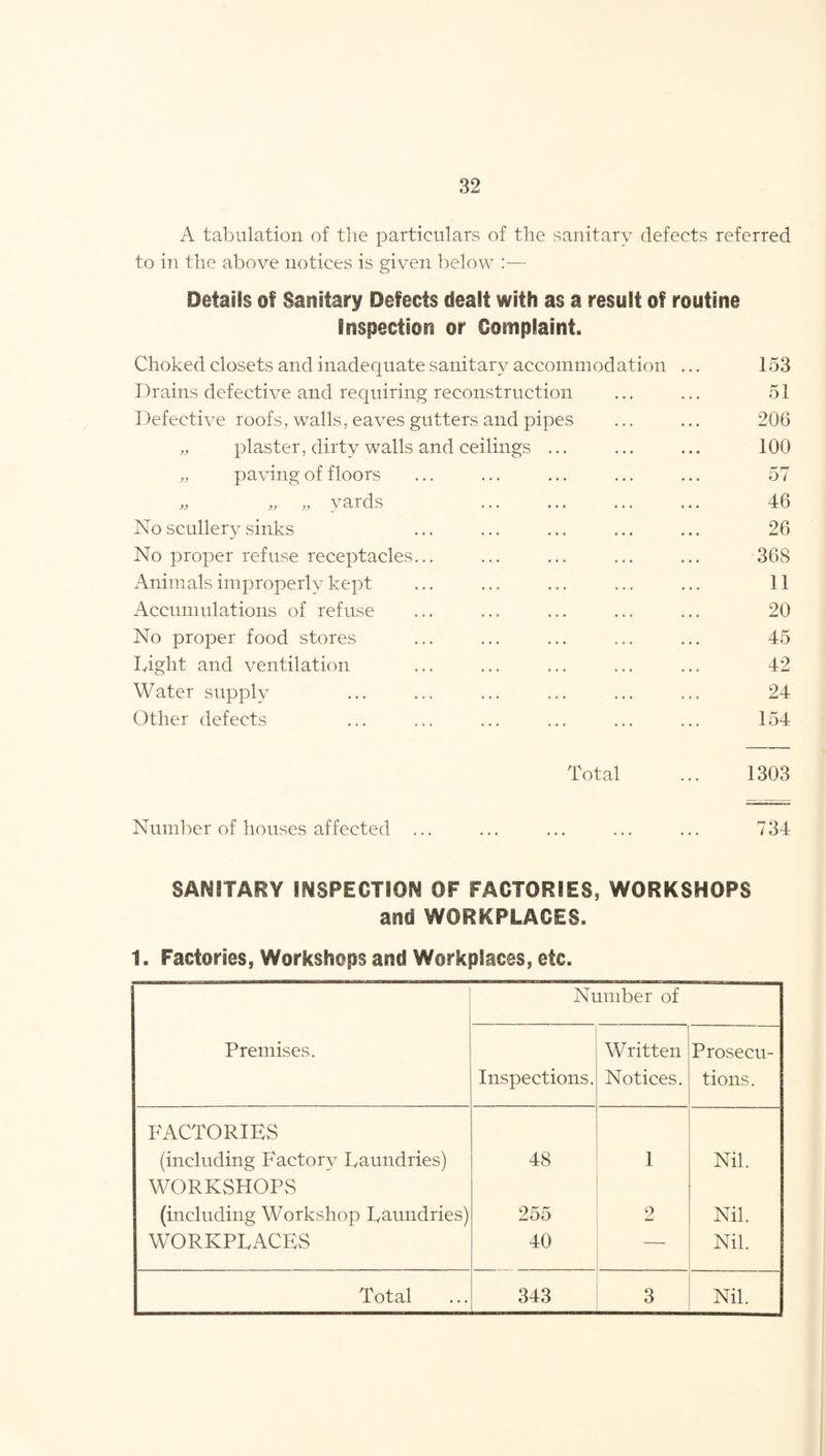 A tabulation of the particulars of the sanitary defects referred to in the above notices is given below :— Details of Sanitary Defects dealt with as a result of routine inspection or Complaint. Choked closets and inadequate sanitary accommodation ... 153 Drains defective and requiring reconstruction ... ... 51 Defective roofs, walls, eaves gutters and pipes ... ... 206 ,, plaster, dirty walls and ceilings ... ... ... 100 „ paving of floors ... ... ... ... ... 57 „ „ „ yards ... ... ... ... 46 No scullery sinks ... ... ... ... ... 26 No proper refuse receptacles... ... ... ... ... 368 Animals improperly kept ... ... ... ... ... 11 Accumulations of refuse ... ... ... ... ... 20 No proper food stores ... ... ... ... ... 45 Light and ventilation ... ... ... ... ... 42 Water supply ... ... ... ... ... ... 24 Other defects ... ... ... ... ... ... 154 Total ... 1303 Number of houses affected ... ... ... ... ... 734 SANITARY INSPECTION OF FACTORIES, WORKSHOPS and WORKPLACES. 1. Factories, Workshops and Workplaces, etc. Number of Premises. Inspections. Written Notices. Prosecu¬ tions. FACTORIES (including Factory Laundries) 48 1 Nil. WORKSHOPS (including Workshop Laundries) 255 2 Nil. WORKPLACES 40 — Nil. Total 343 3 Nil.