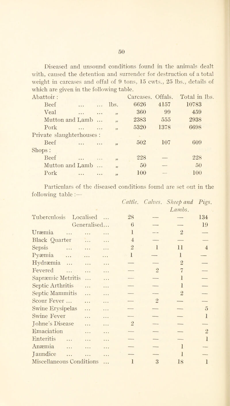 Diseased and unsound conditions found in the animals dealt with, caused the detention and surrender for destruction of a total weight in carcases and offal of 9 tons, 15 cwts., 25 lbs., details of wdiieh are given in the following table. Abattoir : Carcases. Offals. Total in lbs Beef lbs. 6626 4157 10783 Veal 360 99 459 Mutton and Lamb ... 2383 555 2938 Pork V 5320 1378 6698 Private slaughterhouses : Beef ... ... » 502 107 609 Shops: Beef 228 — 228 Mutton and Lamb ... 50 — 50 Pork 100 — 100 Particulars of the diseased conditions found following table :—- Cattle. Calves. are set out in the Sheep and Pigs. Lambs. Tuberculosis Localised ... 28 — — 134 Generalised... 6 — — 19 Uraemia 1 — 2 — Black Quarter 4 — — — Sepsis 2 1 11 4 Pyaemia 1 — 1 — Hydraemia ... — — 2 — Fevered — 2 7 — Sapraemic Metritis ... — — 1 — Septic Arthritis — — 1 — Septic Mammitis — — 2 — Scour Fever ... — 2 — — Swine Erysipelas — — — 5 Swine Fever — — — 1 Johne’s Disease 2 — — — Emaciation — — — 2 Enteritis — — — 1 Anaemia — —- 1 — J aundice — — 1 — Miscellaneous Conditions ... 1 3 18 1