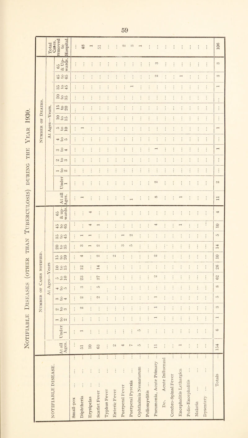 Notifiable Diseases (other than Tuberculosis) during the Year 1930.