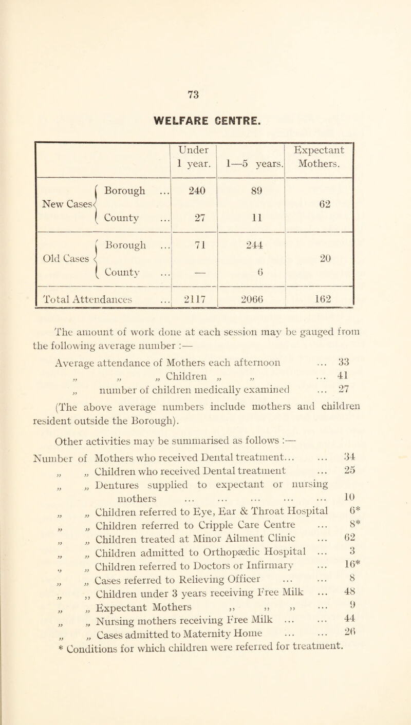 WELFARE CENTRE. Under 1 year. 1—5 years. Expectant Mothers. { Borough 240 89 New Cases< 62 ( County 27 11 i Borough 71 244 Old Cases < 20 ( County — 6 To tal Attendances 2117 2066 162 The amount of work done at each session may be gauged from the following average number :— Average attendance of Mothers each afternoon ... 33 „ „ „ Children „ « ... 41 „ number of children medically examined ... 27 (The above average numbers include mothers and children resident outside the Borough). Other activities may be summarised as follows :— Number of Mothers who received Dental treatment... ... 34 „ „ Children who received Dental treatment ... 25 „ „ Dentures supplied to expectant or nursing * mothers „ Children referred to Eye, Ear & Throat Hospital „ Children referred to Cripple Care Centre „ Children treated at Minor Ailment Clinic „ Children admitted to Orthopaedic Hospital ... „ Children referred to Doctors or Infirmary „ Cases referred to Relieving Officer . „ Children under 3 years receiving Free Milk ... „ Expectant Mothers ,, >> >> „ Nursing mothers receiving Free Milk . „ Cases admitted to Maternity Home . 10 6* 8* 62 3 16* 8 48 9 44 26 Conditions for which children were referred for treatment.