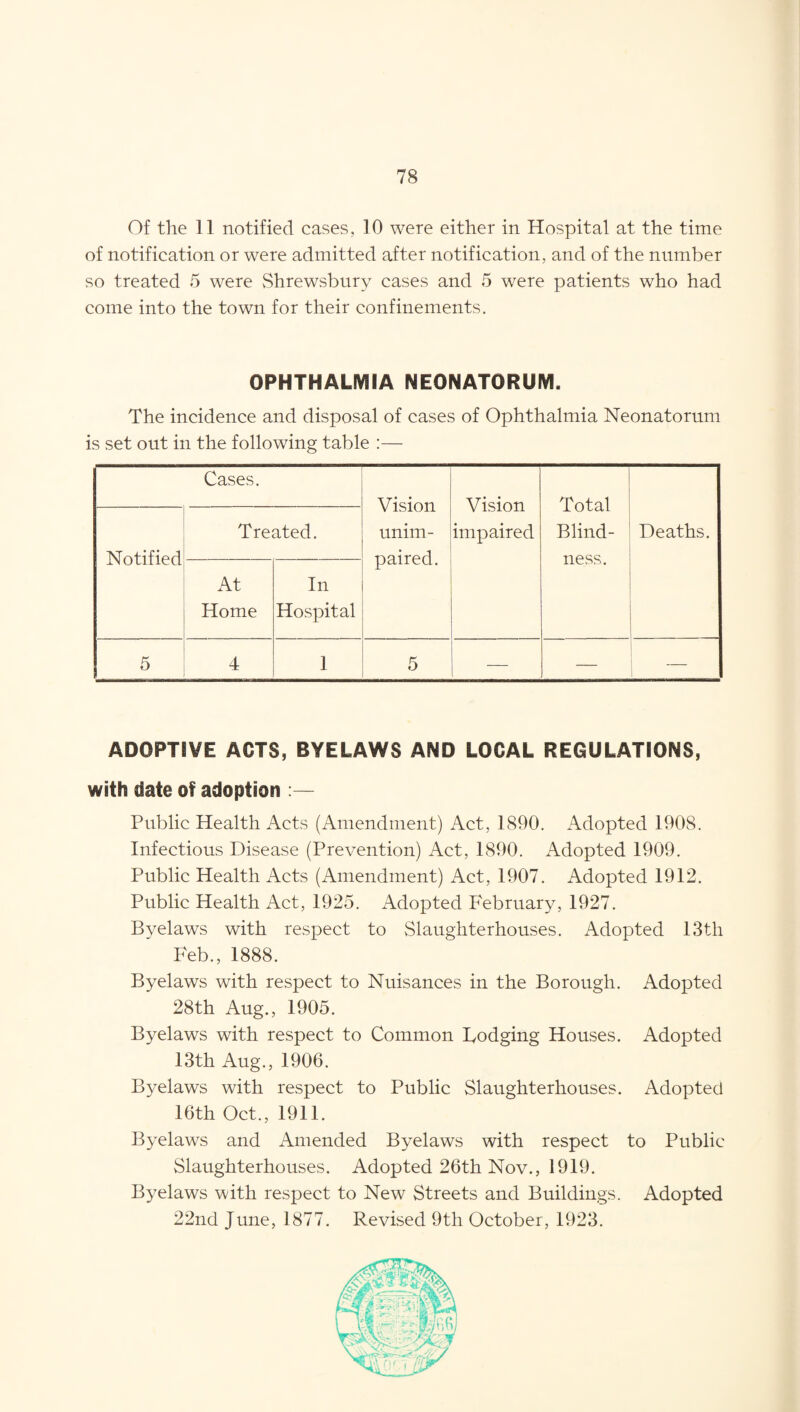 Of the 11 notified cases, 10 were either in Hospital at the time of notification or were admitted after notification, and of the number so treated 5 were Shrewsbury cases and 5 were patients who had come into the town for their confinements. OPHTHALMIA NEONATORUM. The incidence and disposal of cases of Ophthalmia Neonatorum is set out in the following table :— Cases. Vision unim¬ paired. Vision impaired Total Blind- ness. Deaths. Notified Treated. At Home In Hospital 5 4 1 5 — — — ADOPTIVE ACTS, BYELAWS AND LOCAL REGULATIONS, with date of adoption Public Health Acts (Amendment) Act, 1890. Adopted 190S. Infectious Disease (Prevention) Act, 1890. Adopted 1909. Public Health Acts (Amendment) Act, 1907. Adopted 1912. Public Health Act, 1925. Adopted February, 1927. Byelaws with respect to Slaughterhouses. Adopted 13th Feb., 1888. Byelaws with respect to Nuisances in the Borough. Adopted 28th Aug., 1905. Byelaws with respect to Common Dodging Houses. Adopted 13th Aug., 1906. Byelaws with respect to Public Slaughterhouses. Adopted 16th Oct., 1911. Byelaws and Amended Byelaws with respect to Public Slaughterhouses. Adopted 26th Nov., 1919. Byelaws with respect to New Streets and Buildings. Adopted 22nd June, 1877. Revised 9th October, 1923.