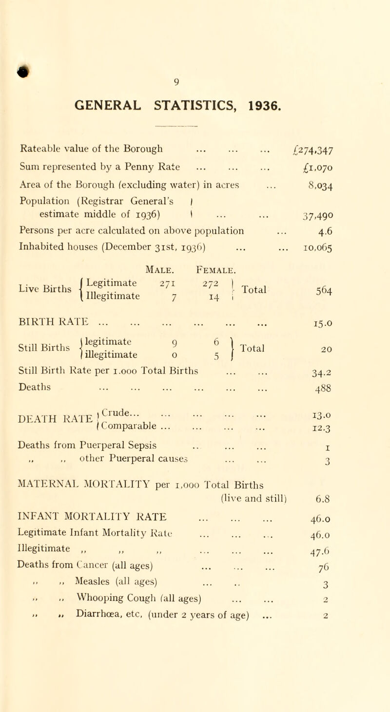 GENERAL STATISTICS, 1936. Rateable value of the Borough ... ... ... £274,347 Sum represented by a Penny Rate ... ... ... £1,070 Area of the Borough (excluding water) in acres ... $,034 Population (Registrar General’s I estimate middle of 1936) \ ... ... 37.49° Persons per acre calculated on above population ... 4.6 Inhabited houses (December 31st, 1936) ... ... 10,065 Male. Female. Live Births (^gitimate 271 272 !- (Illegitimate 7 14 1 Total 564 BIRTH RATE. • • . 15.0 Still Births j!'P'.imate 9 6 \ 1 illegitimate 0 5 j Total 20 Still Birth Rate per 1.000 Total Births 34-2 Deaths 488 DEATH RATE J Lrude- . (Comparable. ... i3.o 12.3 Deaths from Puerperal Sepsis ... 1 other Puerperal causes MATERNAL MORTALITY per 1,000 Total Births (live and still) INFANT MORTALITY RATE . Legitimate Infant Mortality Rate . Illegitimate „ ,, ,, . Deaths from Cancer (all ages) . .. Measles (all ages) ,, Whooping Cough (all ages) . „ Diarrhoea, etc, (under 2 years of age) 6.8 46.0 46.0 47.6 76 3 2