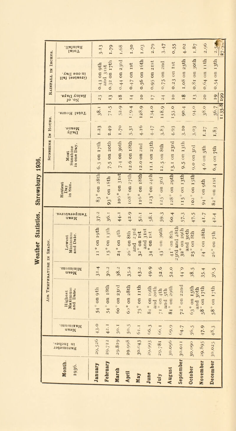 Weather Statistics. Shrewsbury 1936. 'Uvjni'Bir W°tL •X-BCJ 0CIO ni [[■ej ^sa'jgaJio 68 in o O' l- nT »o >o d o r*. CO vO 4 ■?/ o CO M w ci CO o T c Cl c,| d x ^ £ T5 ro 4-> Hi X 4-> O 4-» CO ■s 4-J Hi X 4-> «o X o X 4-* 4-* co O' “ M d M *-< d Cl d CO *~ G °0 c G G G r* G G c G G G O o o O C 'O G Cl r>- v£> irj «o co CO M -T -r -r cr3 co nT -r •o O' d o co o to •sXgQ jo om’ O l'- -r o o a HH ■o O' O' o O' o o *sjn<>H imojj 00 co I'- ci m, O' 00 d nj- 00 cd >o o O' d- 00 ** M p O •9tig9j^ ^H'Ba CO O' o M o CO cO o X Cl ■'I co C4 d- 00 O' o Z •H ci *-< 'd -r cd Tf- co od w £ XI X 4—* 4J 4-* 4-> x: •_ -A—> , OD 43 —> W d CO HH Cl d co Cl AH CO 2 O a « G c c G G c G c G Sgg o o o O 0 0 o o o 3 co a co >n •nf O o 1—t <o • H4 *o 0 o ci ci >-» d cd O^ *■' HH ~ CO CO «^i°° o £ LO _ CO CO 4-> (C . c aS r? °M C3 K .2 00 cl CO 00 X 4-> GO CO O' 4-» X X A X X •w 4-» 4-> CO CO T*- O' CO IO X Hi Cl *H -I CO cl HI HH 4-> — G G G C r- O' d O C O o o o o o c G o o o o o o o O O 00 O CO 'O 00 uo o o O HI d C| -r M M O' 00 AH O' M CO co in nr d ci cd O' o d- r-*. ►H rr U0 ‘O in vO uo nr nr nr •99JO!jgj9Clca0X ugojY t>- CO VO CO tfl 3 D ^ aJ Et.= Q o a-rj J'3c rnuuiiuij^ uuoj^ tt 3*» ©no X.23 - d'g »*4 ed •tumntxgj^ ugepj X 4-> O' G O -*-< rn c/) ^ y. 00 m H ^ w c: e -d a O T3 O C O o So o O d N -T Cl CO CO o '■O — 00 <z o d +3 x , CO 5 ~ V 00 00 Cl 3 3-2 5 aj o d «o 5 CO d o CO 00 CO CO Tf- O' vO d d nr uo d uo oo co uo CO 4-» co co 00 _ o d d AH G G G G G O O O O O o o o o o 't- nf O o *o in irj vO O o Cl On tr> d oS o2 I o o 5 o CO l-» 00 d d d $$£ w O * co M C ^ G 0^0 o o co 00 vO LO 00 lo o M M >n H-, co _ o «n o CO cd nr CJ nt- o «o o «o o o \Q O d nr vo ■d ‘O 1^. 00 •cr o d o 00 CO co o >o I'h. 00 o nr o o o 00 o o o o o '00 d* o o d O Cl d Cl d d o CO d Cl d d o CO o’ CO o’ co d Cl o’ CO ‘«0ipuj III a0^0(nojgjj G © vO >» u. X k> <D X co 03 p X E <D E o> > O' 3 G fn X o «« *n cx >» 03 <U G 3 to 4> CX X o H n-a s < £ 3 3 < <D in o o o z a> XI s <v o a> a 661