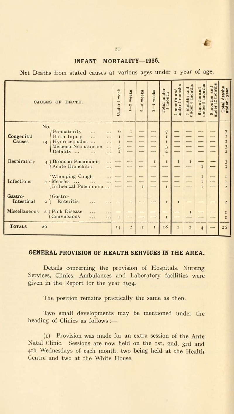4 INFANT MORTALITY—1936. Net Deaths from stated causes at various ages under i year of age. CAUSES OF DEATH. Under 1 week 1—2 weeks 2—3 weeks 3—4 weeks Total under 1 month [ 1 month and [ under 3 months 3 months and | under 6 months 6 months and under 9 months 1 9 months and | under 12 months Total deaths | under 1 year No. (Prematurity 6 I — -— 7 — — _ 7 Congenital Birth Injury i — — — I — — — I Causes 14 Hydrocephalus ... i — — — I — — I Melaena Neonatorum ... 3 — — — 3 — — — — 3 Debility ... 2 — — — 2 — — — — 2 Respiratory 4 Broncho-Pneumonia — — — I I I I — — 3 Acute Bronchitis — — — — — — — I — I (Whooping Cough I — I Infectious 4' Measles ... — — — — — — — I I Influenzal Pneumonia .. — — I — I — — I — 2 Gastro- 1 Gastro- Intestinal 2 Enteritis — I — — I I — — — 2 Miscellaneous 2 1 Pink Disease _ _ _ _ _ I _ I 1 Convulsions I — — —■ I — — — — I Totals 26 14 2 I I 18 2 2 4 — 26 GENERAL PROVISION OF HEALTH SERVICES IN THE AREA. Details concerning the provision of Hospitals, Nursing Services, Clinics, Ambulances and Laboratory facilities were given in the Report for the year 1934. The position remains practically the same as then. Two small developments may be mentioned under the heading of Clinics as follows :— (1) Provision was made for an extra session of the Ante Natal Clinic. Sessions are now held on the 1st, 2nd, 3rd and 4th Wednesdays of each month, two being held at the Health Centre and two at the White House.