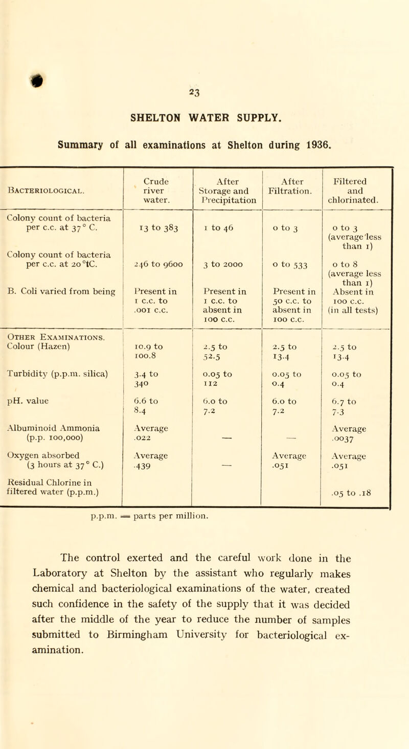 SHELTON WATER SUPPLY Summary of all examinations at Shelton during 1936. Bacteriological. Crude river water. After Storage and Precipitation After Filtration. Filtered and chlorinated. Colony count of bacteria per c.c. at 37 0 C. Colony count of bacteria per c.c. at 2o°tC. B. Coli varied from being 13 to 383 246 to 9600 Present in 1 c.c. to .001 c.c. 1 to 46 3 to 2000 Present in 1 c.c. to absent in 100 c.c. 0 to 3 0 to 533 Present in 50 c.c. to absent in 100 c.c. 0 to 3 (average 'less than 1) 0 to 8 (average less than 1) Absent in 100 c.c. (in all tests) Other Examinations. Colour (Hazen) 10.9 to 100.8 2.5 to 52-5 2.5 to 13-4 2.5 to 13-4 Turbidity (p.p.m. silica) 3.4 to 340 0.05 to 112 0.05 to 0.4 0.03 to 0.4 pH. value 6.6 to 8.4 6.0 to 7-2 6.0 to 7.2 6.7 to 7-3 Albuminoid Ammonia (p.p. 100,000) Average .022 — — Average .0037 Oxygen absorbed (3 hours at 37 0 C.) Average 439 — Average .051 Average .051 Residual Chlorine in filtered water (p.p.m.) .05 to .18 p.p.m. = parts per million. The control exerted and the careful work done in the Laboratory at Shelton by the assistant who regularly makes chemical and bacteriological examinations of the water, created such confidence in the safety of the supply that it was decided after the middle of the year to reduce the number of samples submitted to Birmingham University for bacteriological ex¬ amination.