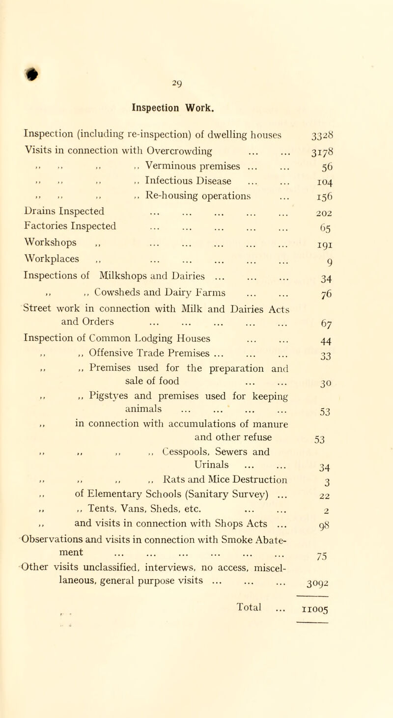 # Inspection Work. Inspection (including re-inspection) of dwelling houses 3328 Visits in connection with Overcrowding . 3178 .. .. .. ,, Verminous premises ... ... 56 .. .. .. .. Infectious Disease ... ... 104 .. .. .. .. Re-housing operations ... 156 Drains Inspected ... ... ... ... ... 202 Factories Inspected ... ... ... ... ... 65 Workshops ,, . jgx Workplaces ... ... ... ... ... 9 Inspections of Milkshops and Dairies. 34 ,, ,, Cowsheds and Dairy Farms ... ... 76 Street work in connection with Milk and Dairies Acts and Orders ... ... ... ... ... 67 Inspection of Common Lodging Houses ... ... 44 ,, ,, Offensive Trade Premises ... ... ... 33 ,, ,, Premises used for the preparation and sale of food ... ... 30 ,, ,, Pigstyes and premises used for keeping animals ... ... ... ... 33 ,, in connection with accumulations of manure and other refuse 53 .. ,, ,, ,, Cesspools, Sewers and Urinals ... ... 34 ,, ,, ,, ,, Rats and Mice Destruction 3 ,, of Elementary Schools (Sanitary Survey) ... 22 ,, ,, Tents, Vans, Sheds, etc. ... ... 2 ,, and visits in connection with Shops Acts ... 98 Observations and visits in connection with Smoke Abate¬ ment . 73 Other visits unclassified, interviews, no access, miscel¬ laneous, general purpose visits ... ... ... 3092 11005