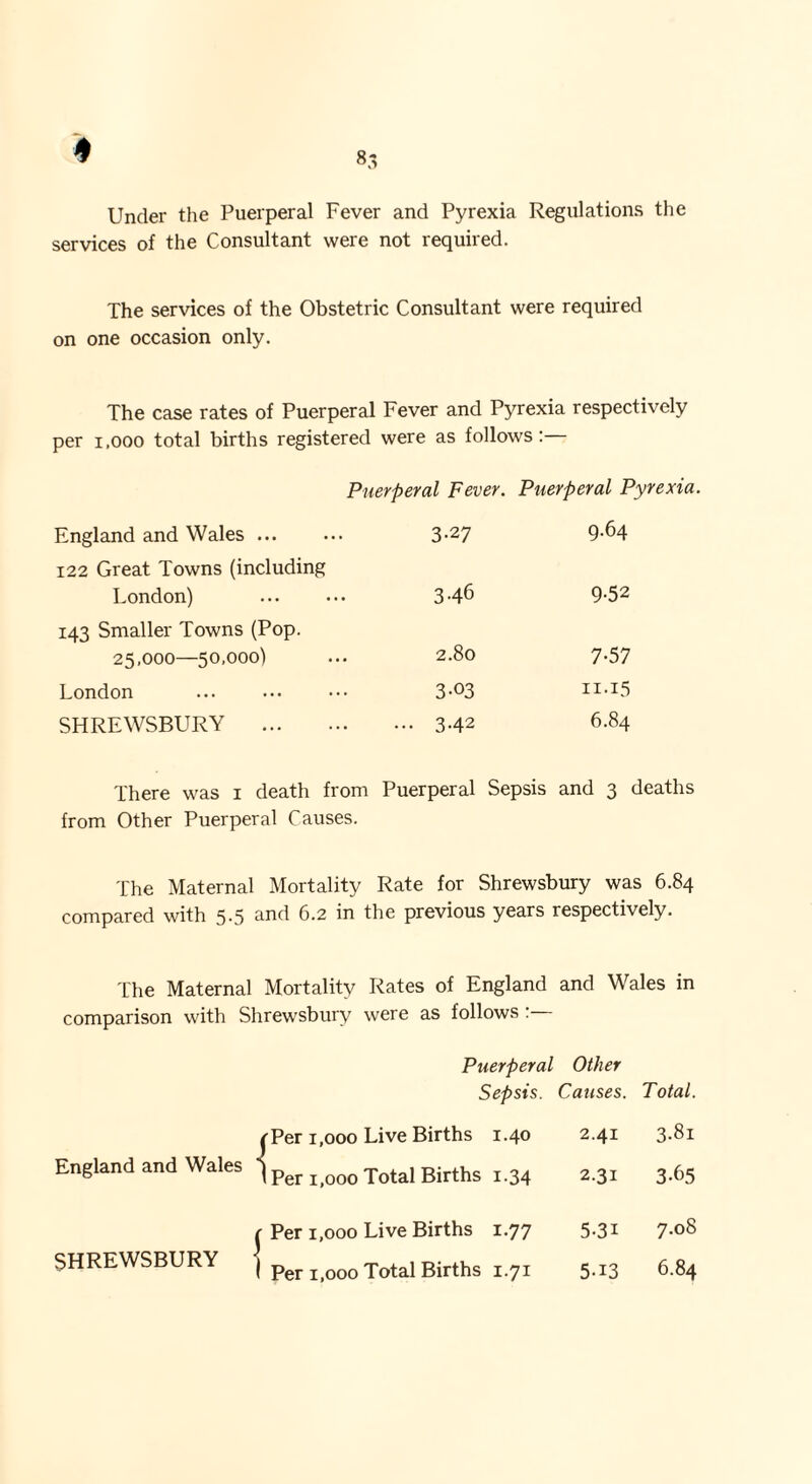 Under the Puerperal Fever and Pyrexia Regulations the services of the Consultant were not required. The services of the Obstetric Consultant were required on one occasion only. The case rates of Puerperal Fever and Pyrexia respectively per i.ooo total births registered were as follows :— Puerperal Fever. Puerperal Pyrexia. England and Wales ... 3-2 7 9.64 122 Great Towns (including London) 346 9-52 143 Smaller Towns (Pop. 25,000—50,000) 2.80 7-57 London 3-03 n.15 SHREWSBURY . ... 3.42 6.84 There was i death from Puerperal Sepsis and 3 deaths from Other Puerperal Causes. The Maternal Mortality Rate for Shrewsbury was 6.84 compared with 5.5 and 6.2 in the previous years respectively. The Maternal Mortality Rates of England and Wales in comparison with Shrewsbury were as follows :— England and Wales Puerperal Other Sepsis. Causes. Total. Per i,ooo Live Births 1.40 2.41 3-8i Per 1,000 Total Births 1.34 2.31 3.65 Per 1,000 Live Births 1.77 5-3i 7.08 Per 1,000 Total Births 1.71 5-i3 6.84 SHREWSBURY