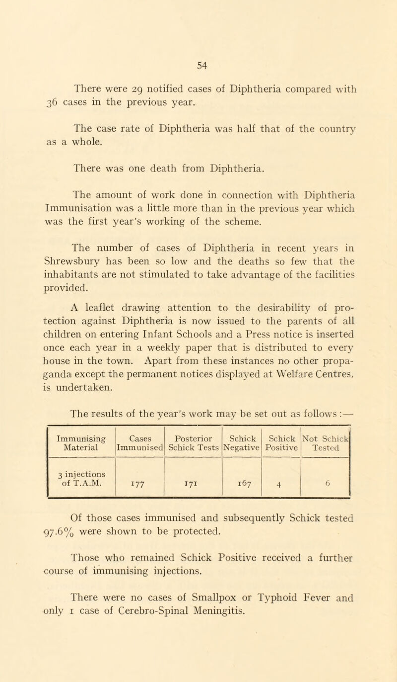 There were 29 notified cases of Diphtheria compared with 36 cases in the previous year. The case rate of Diphtheria was half that of the country as a whole. There was one death from Diphtheria. The amount of work done in connection with Diphtheria Immunisation was a little more than in the previous year which was the first year’s working of the scheme. The number of cases of Diphtheria in recent years in Shrewsbury has been so low and the deaths so few that the inhabitants are not stimulated to take advantage of the facilities provided. A leaflet drawing attention to the desirability of pro¬ tection against Diphtheria is now issued to the parents of all children on entering Infant Schools and a Press notice is inserted once each year in a weekly paper that is distributed to every house in the town. Apart from these instances no other propa¬ ganda except the permanent notices displayed at Welfare Centres, is undertaken. The results of the year’s work may be set out as follows : — Immunising Material Cases Immunised Posterior Schick Tests Schick Negative Schick Positive Not Schick Tested 3 injections of T.A.M. 177 171 167 4 6 Of those cases immunised and subsequently Schick tested 97.6% were shown to be protected. Those who remained Schick Positive received a further course of immunising injections. There were no cases of Smallpox or IT’phoid Fever and only I case of Cerebro-Spinal Meningitis.