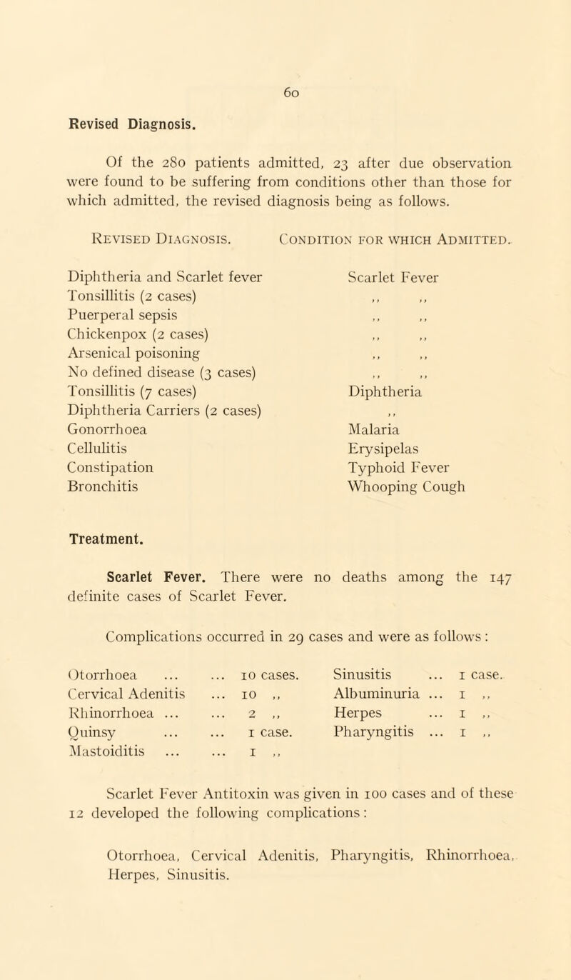 Revised Diagnosis. Of the 280 patients admitted, 23 after due observation were found to be suffering from conditions other than those for which admitted, the revised diagnosis being as follows. Revised Diagnosis. Diphtheria and Scarlet fever Tonsillitis (2 cases) Puerperal sepsis Chickenpox (2 cases) Arsenical poisoning No defined disease (3 cases) Tonsillitis (7 cases) Diphtheria Carriers (2 cases) Gonorrhoea Cellulitis Constipation Bronchitis Condition for which Admitted. Scarlet Fever Diphtheria I * Malaria Erysipelas Typhoid Fever Whooping Cough Treatment. Scarlet Fever. There were no deaths among the 147 definite cases of Scarlet Fever. Complications occurred in 29 cases and were as follows: ()torrhoea .. 10 cases. Sinusitis Cervical Adenitis ... 10 ,, Albuminuria Rhinorrhoea ... 2 ,, Herpes Ouinsy I case. Pharyngitis Mastoiditis I ,, Scarlet Fever Antitoxin was given in 100 cases and of these 12 developed the following complications: Otorrhoea, Cervical Adenitis, Pharyngitis, Rhinorrhoea, Herpes, Sinusitis.